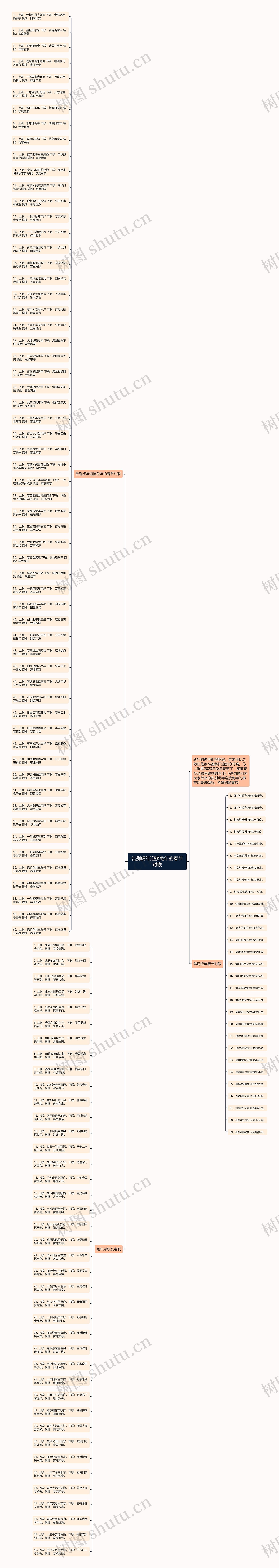 告别虎年迎接兔年的春节对联思维导图