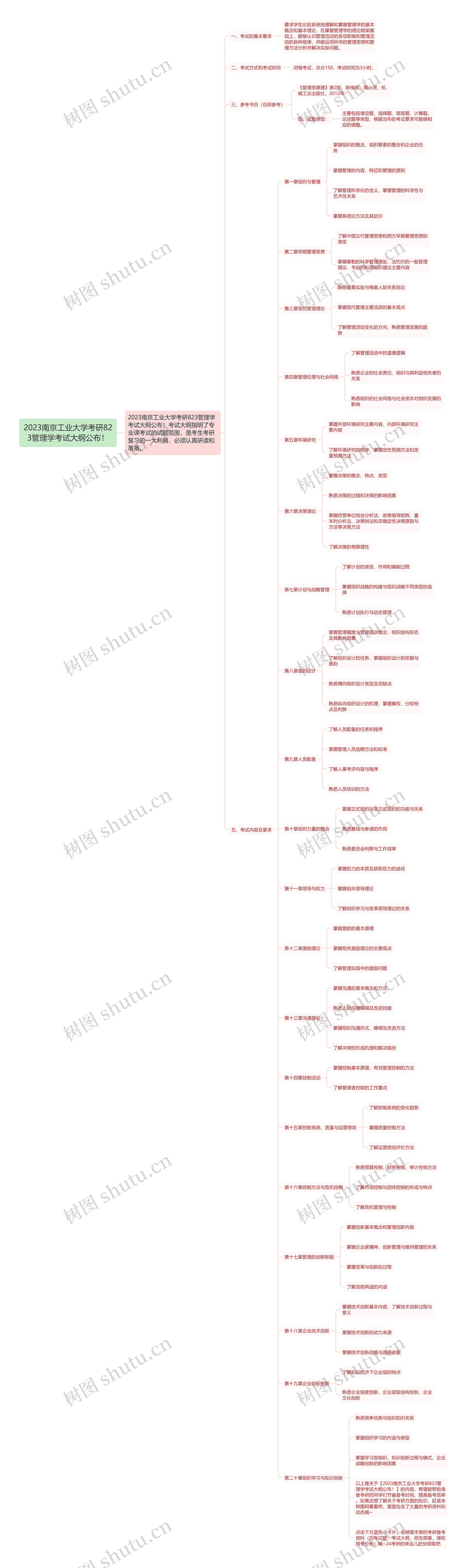 2023南京工业大学考研823管理学考试大纲公布！思维导图