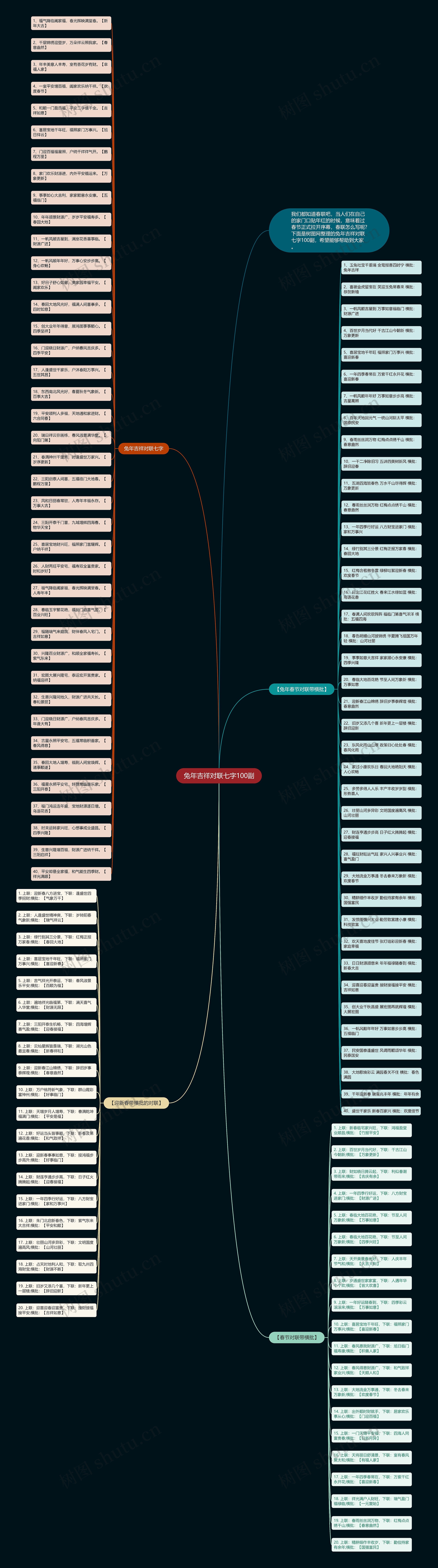 兔年吉祥对联七字100副思维导图