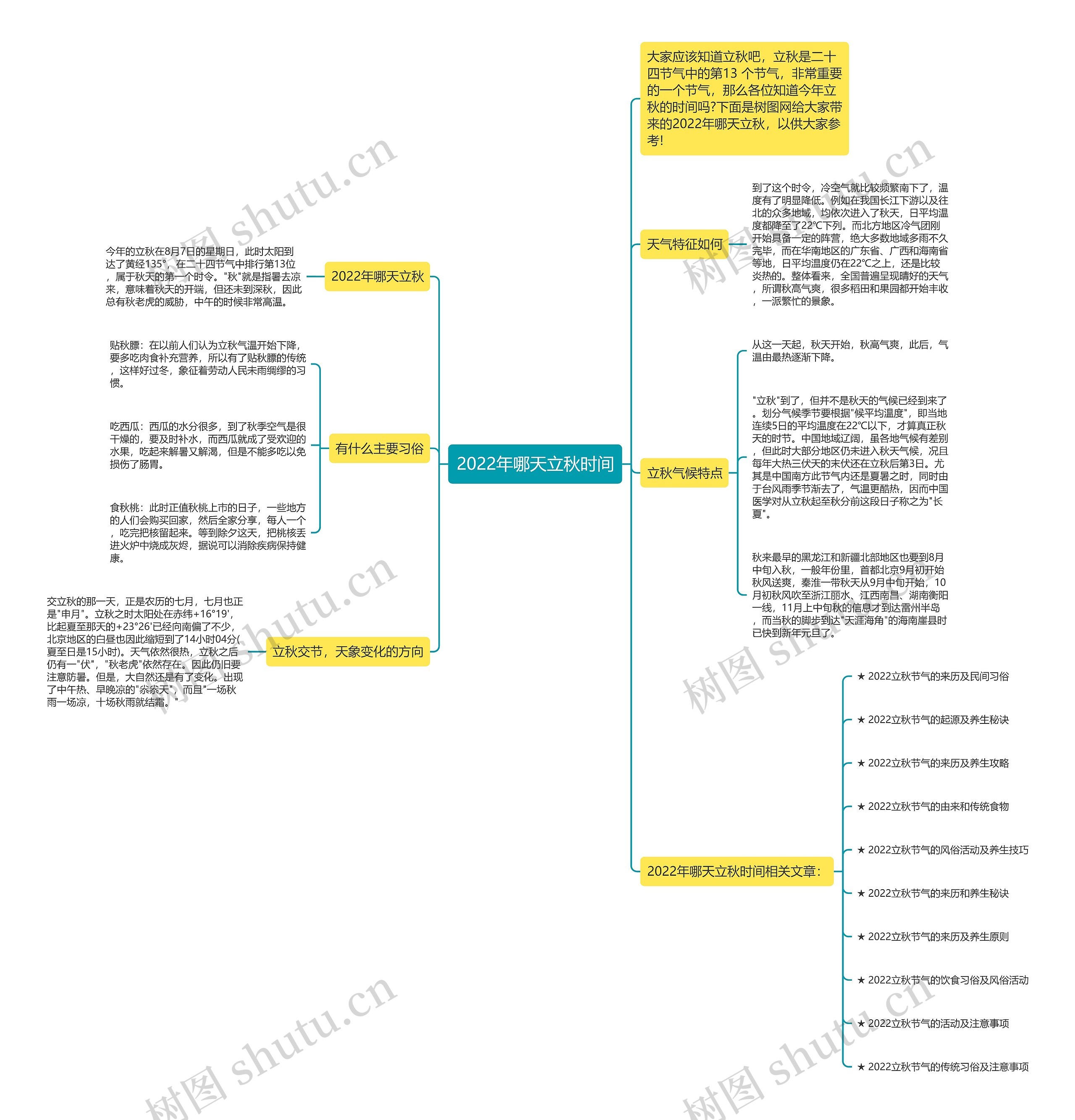 2022年哪天立秋时间思维导图