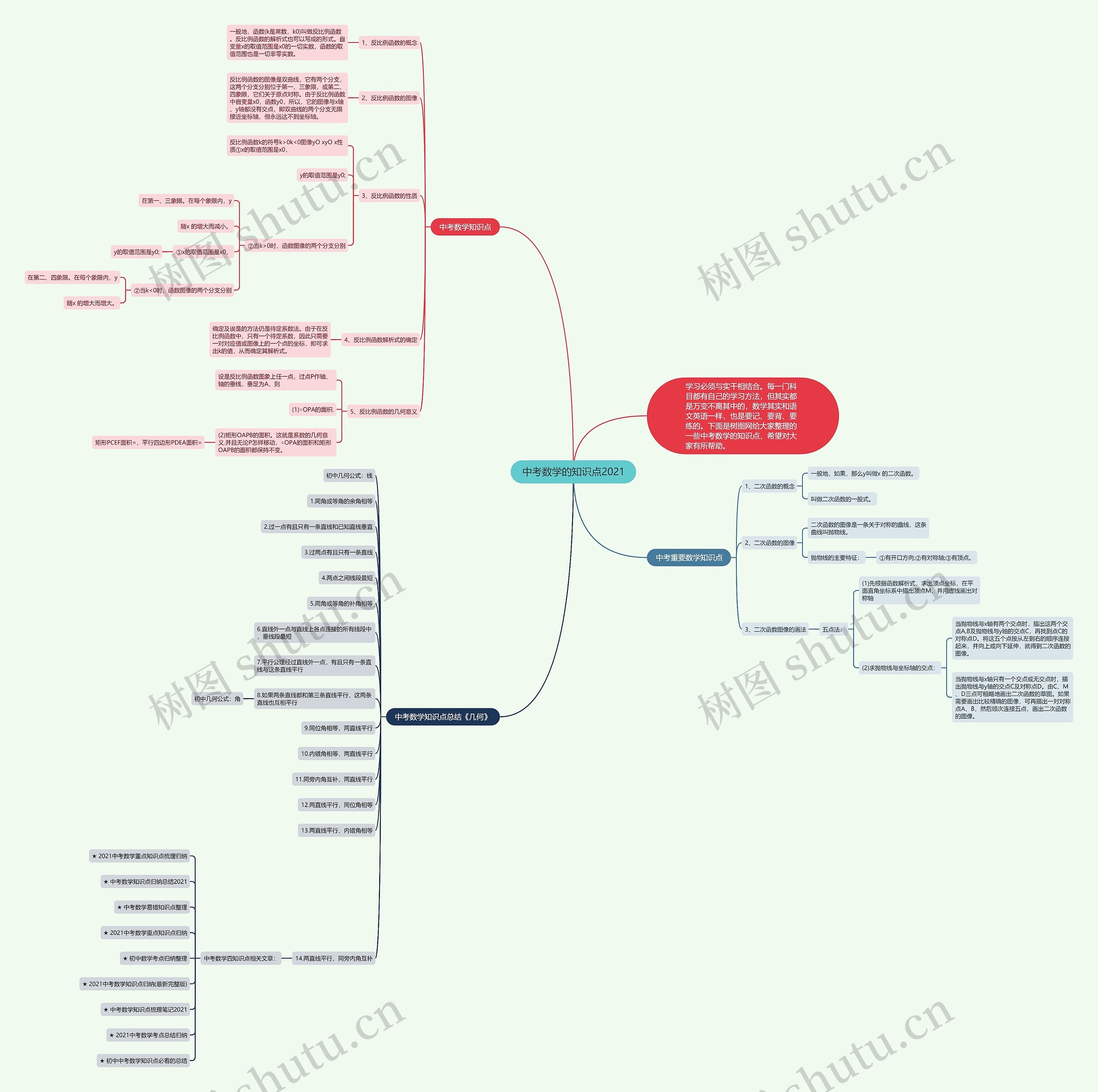 中考数学的知识点2021思维导图