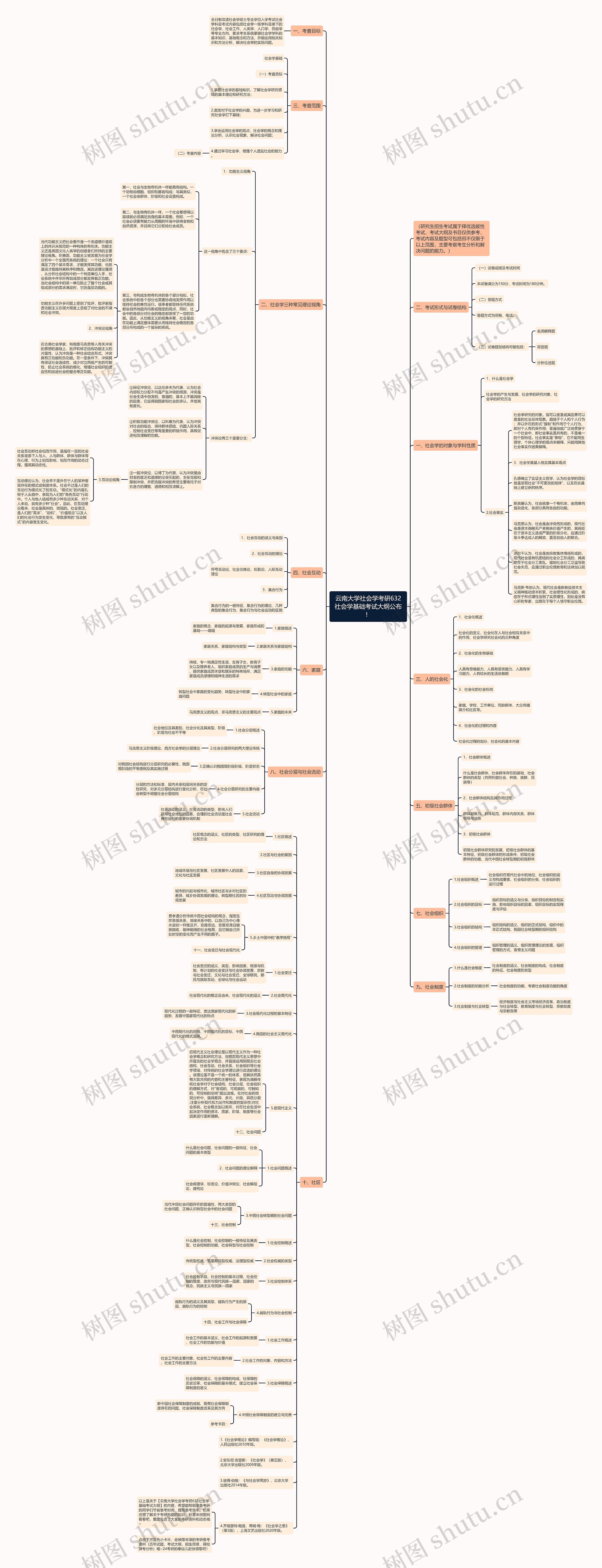 云南大学社会学考研632社会学基础考试大纲公布!思维导图高清图 云南大学社会学考研632社会学基础考试大纲公布!思维导图
