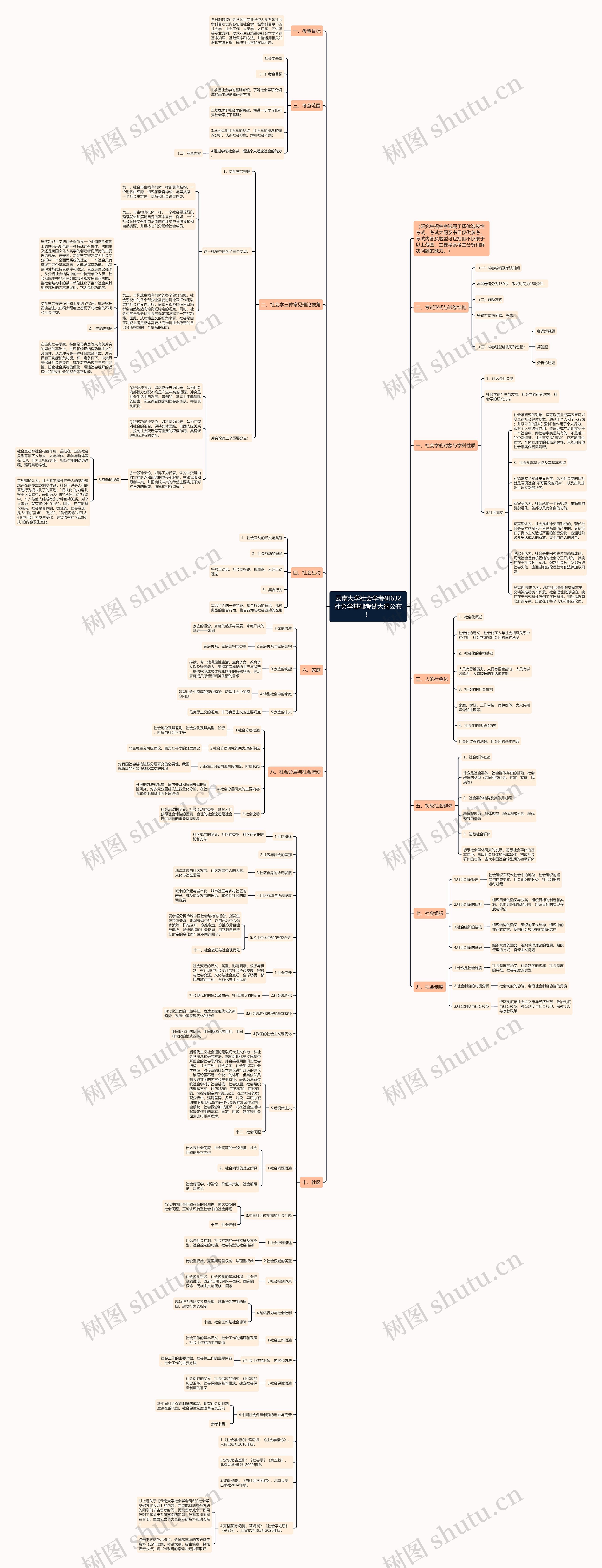 云南大学社会学考研632社会学基础考试大纲公布！思维导图