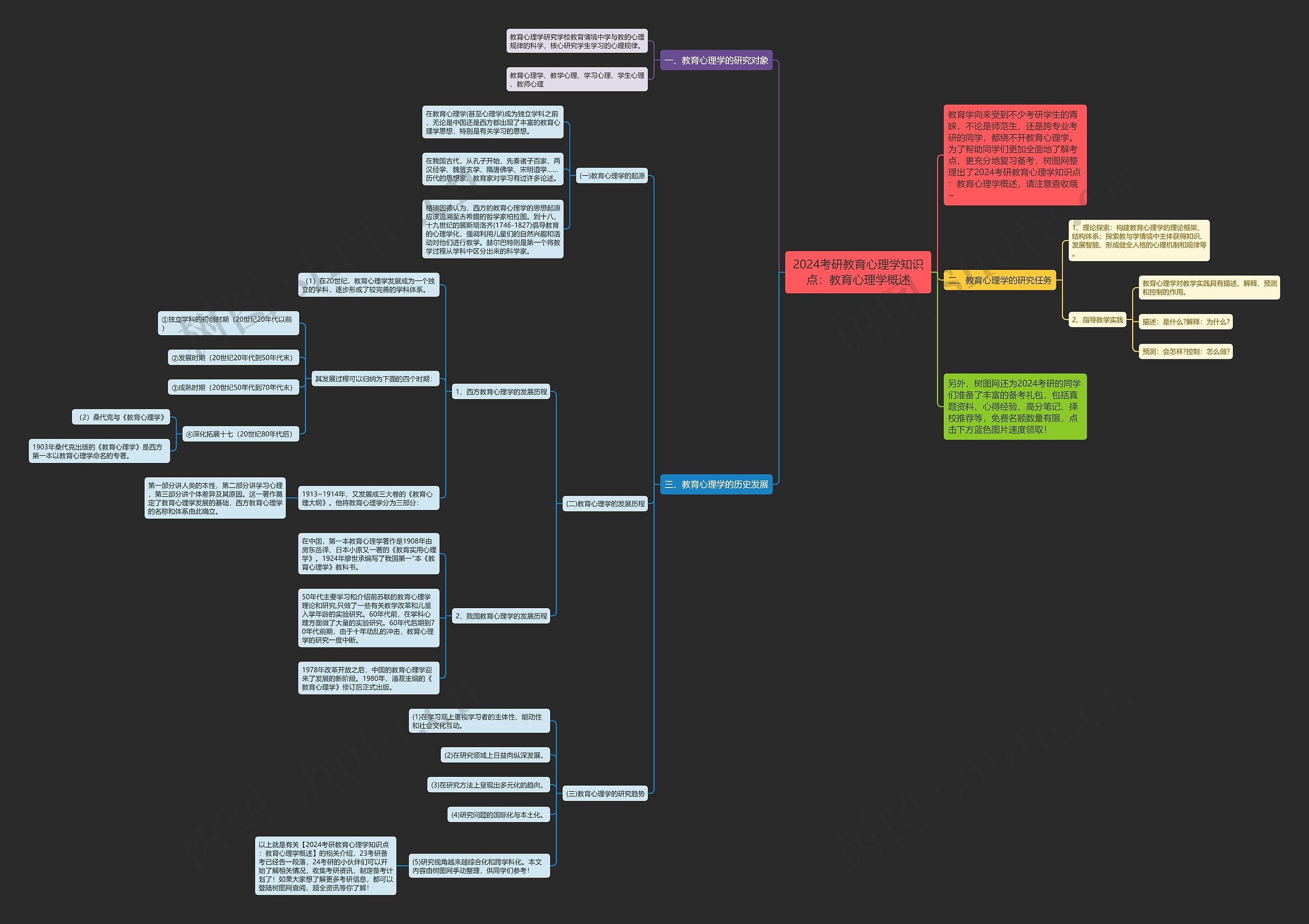2024考研教育心理学知识点：教育心理学概述思维导图