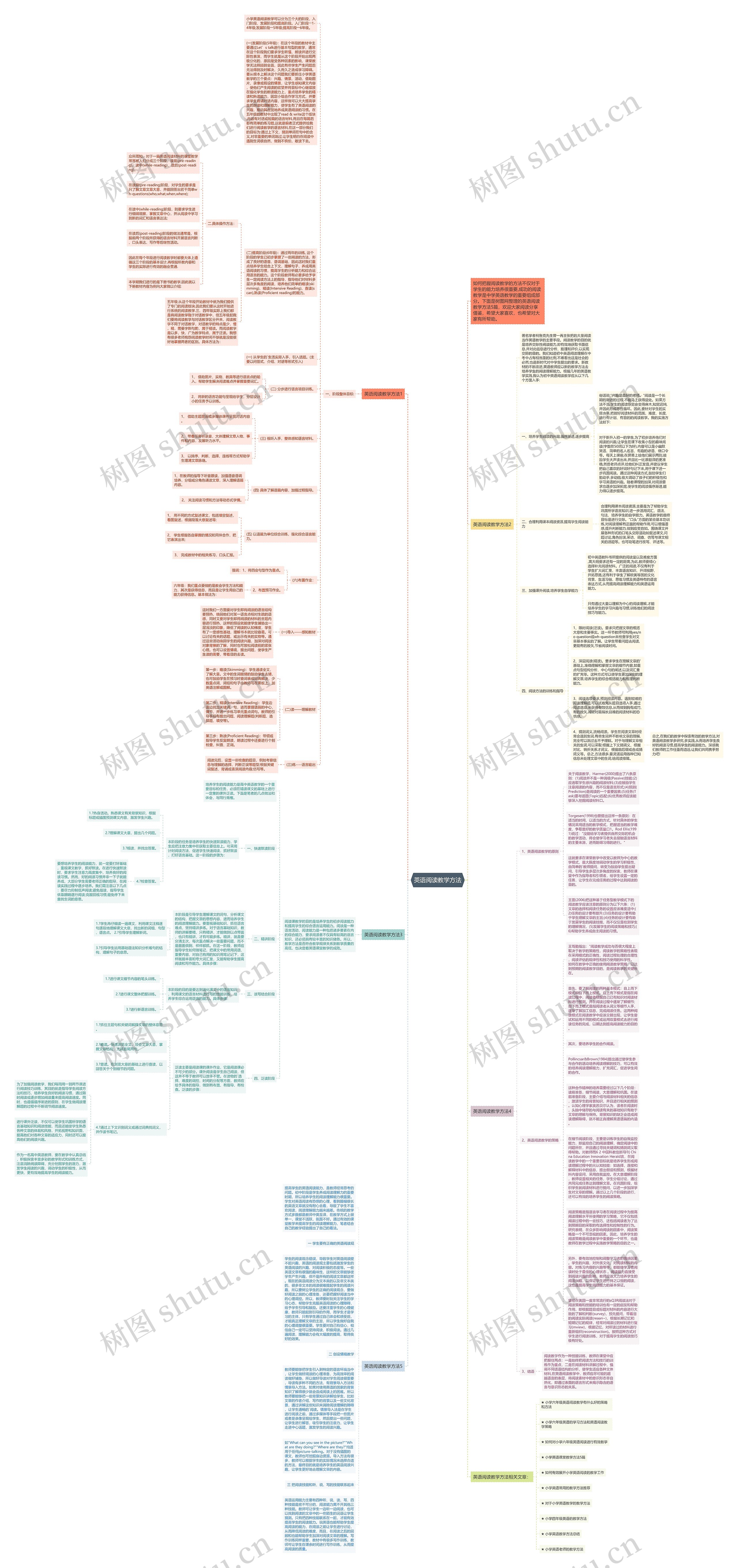 英语阅读教学方法思维导图高清图 英语阅读教学方法思维导图