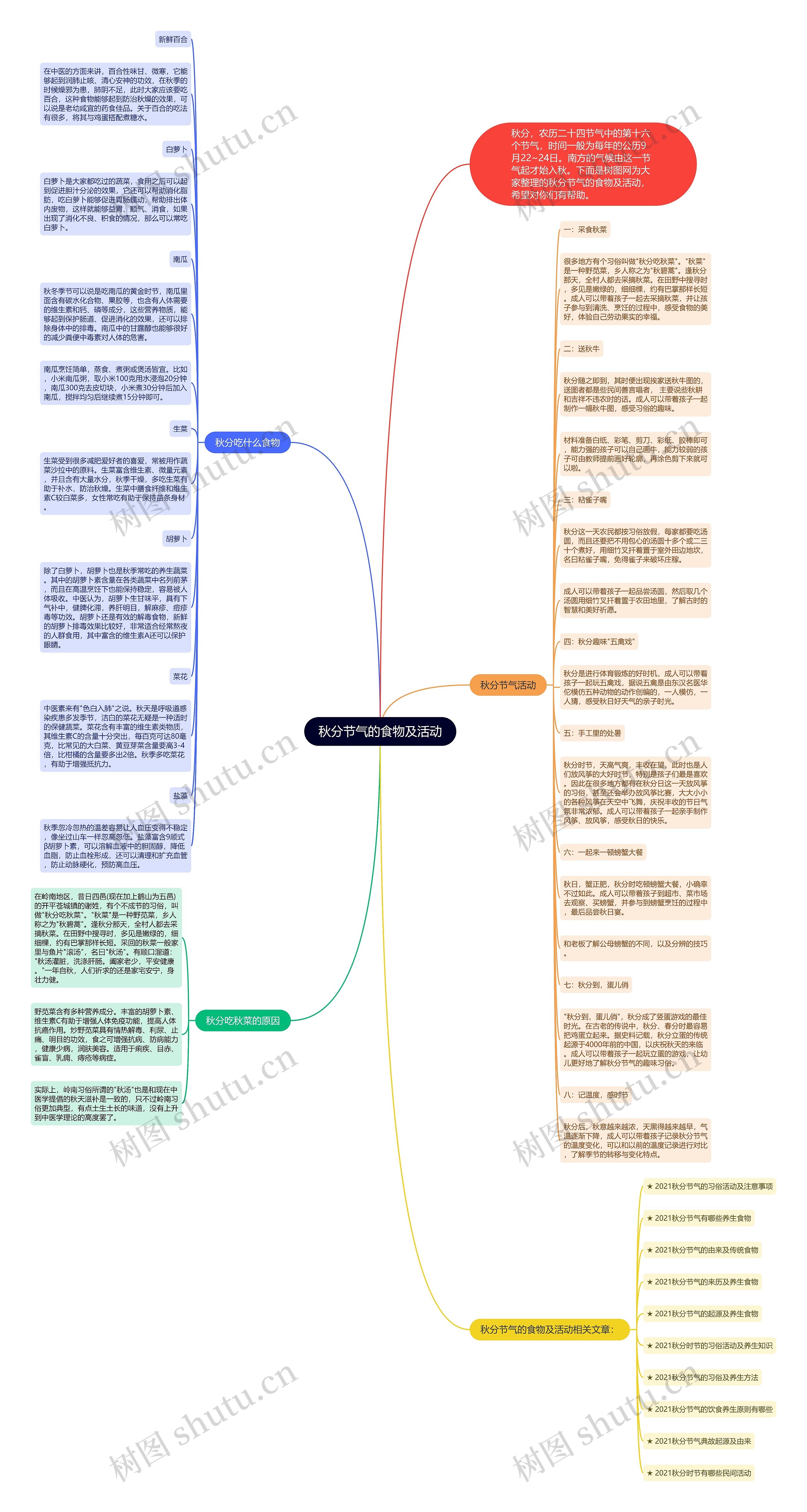 秋分节气的食物及活动思维导图