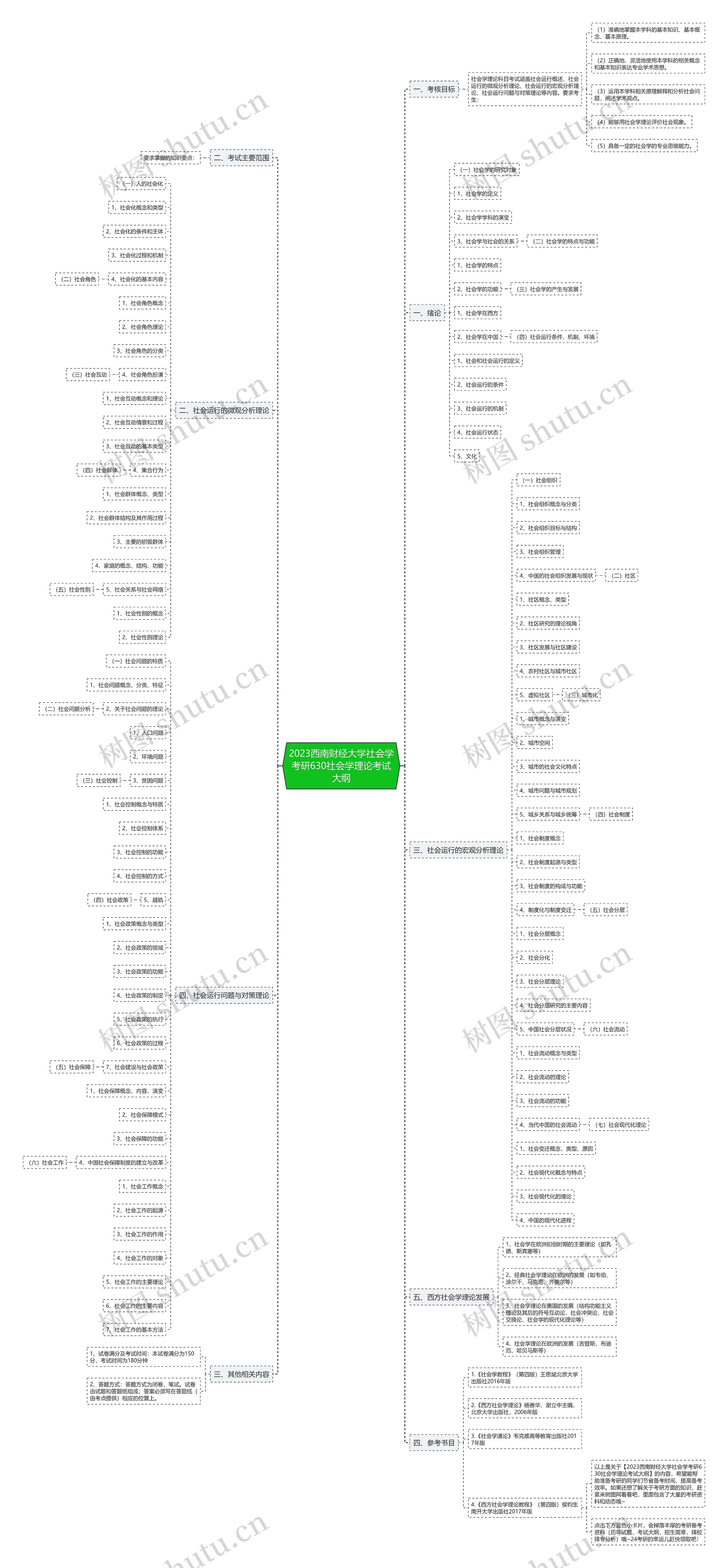 2023西南财经大学社会学考研630社会学理论考试大纲思维导图