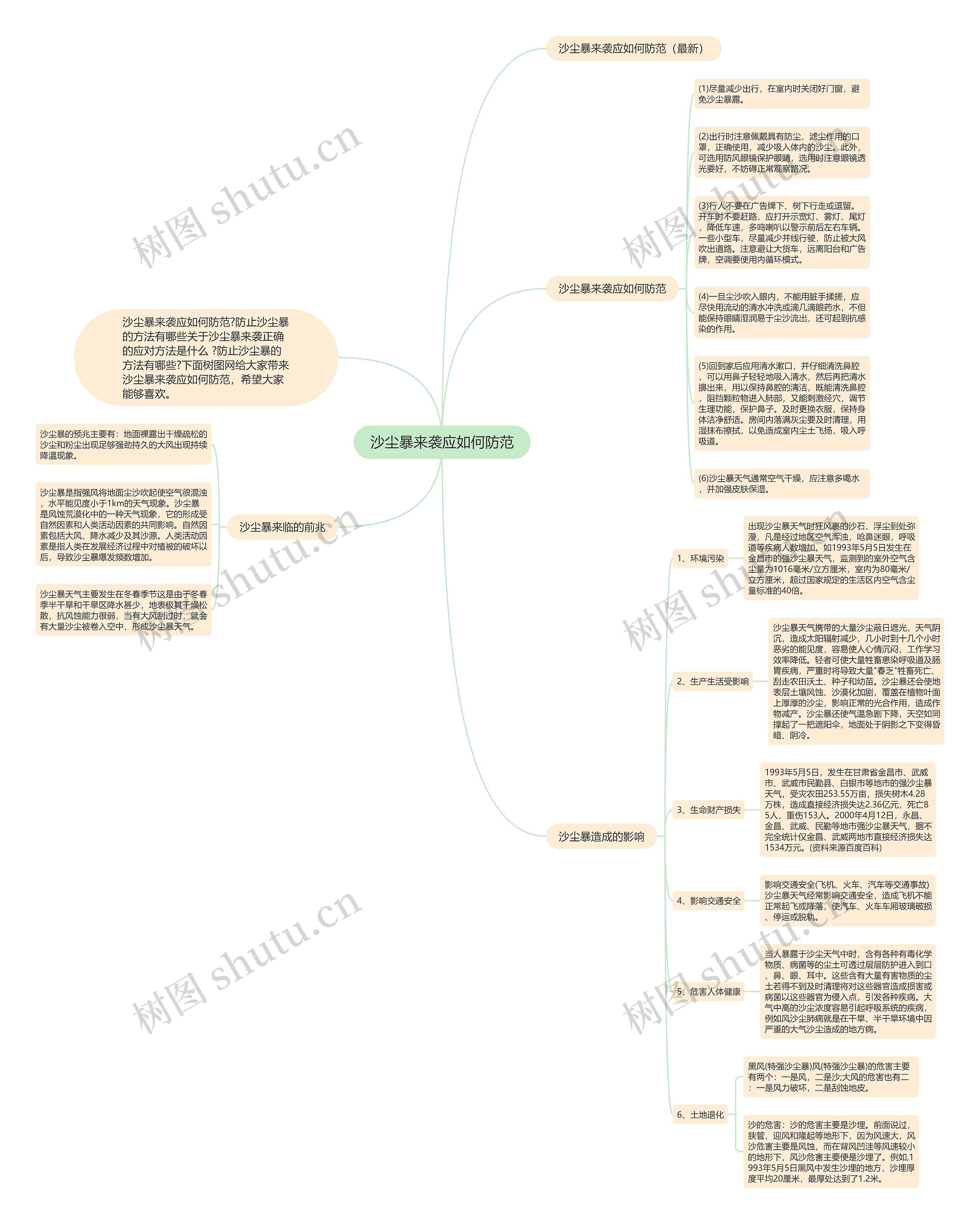 沙尘暴来袭应如何防范思维导图高清图 沙尘暴来袭应如何防范思维导图