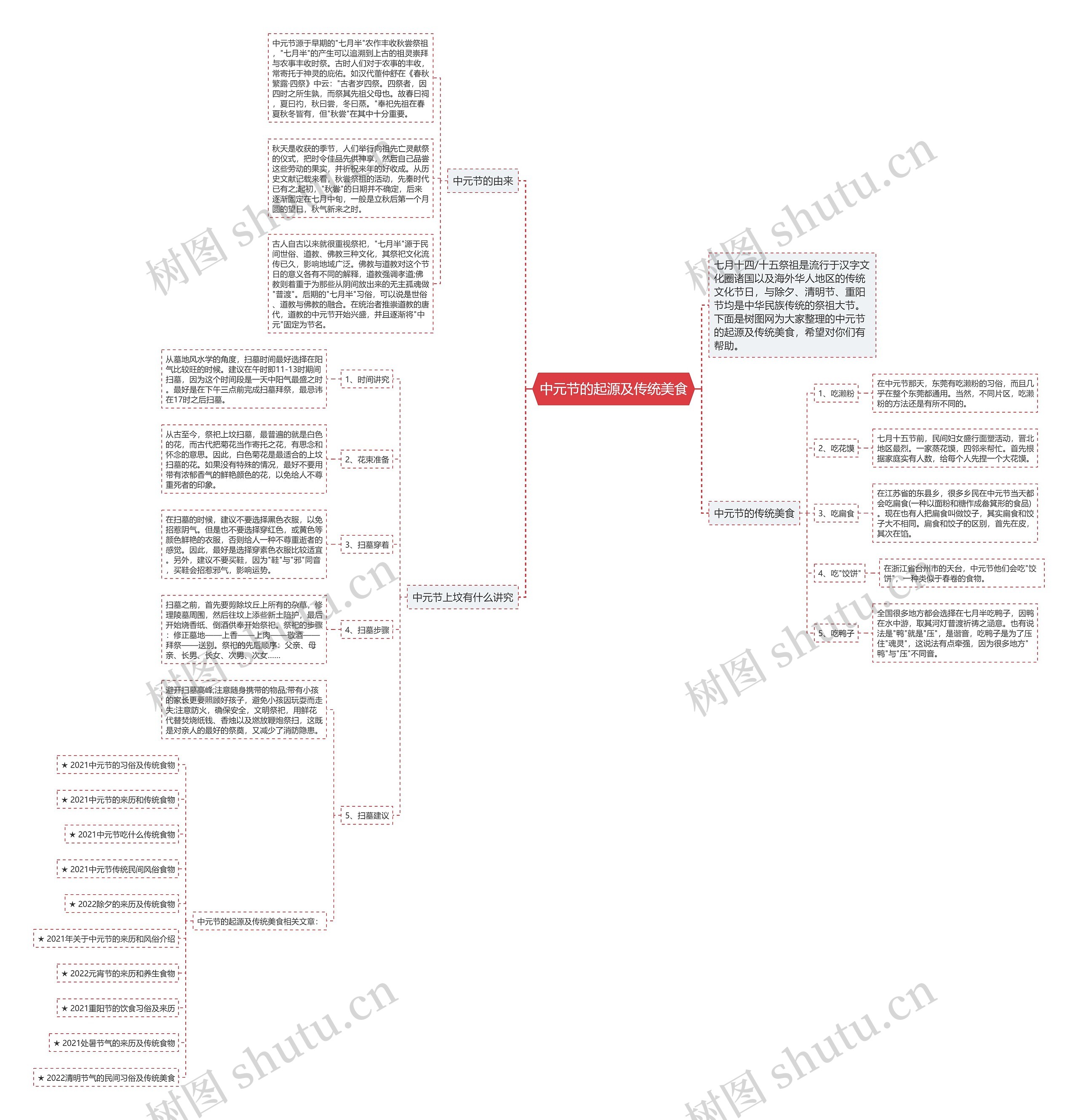 中元节的起源及传统美食思维导图