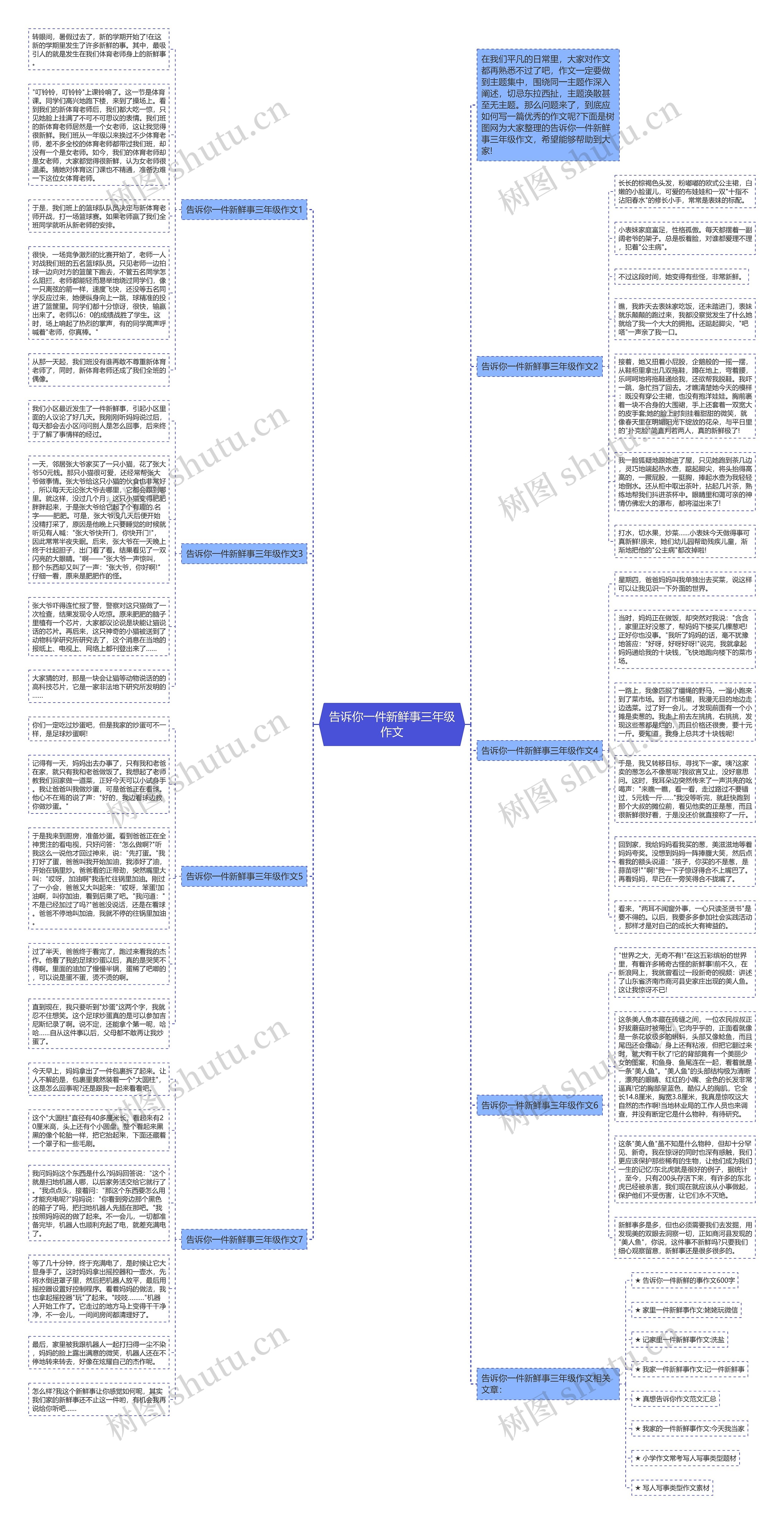 告诉你一件新鲜事三年级作文思维导图