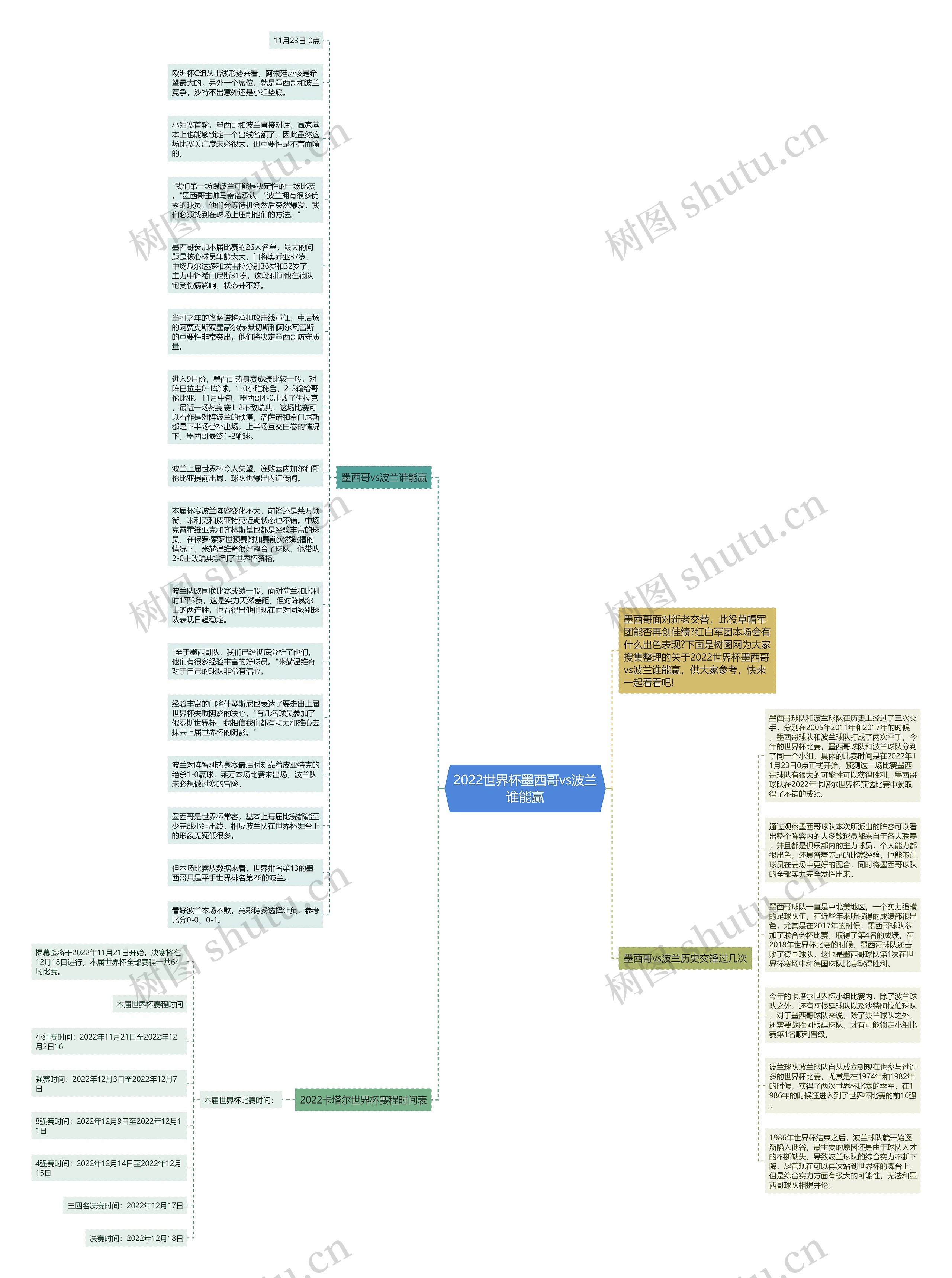 2022世界杯墨西哥vs波兰谁能赢思维导图