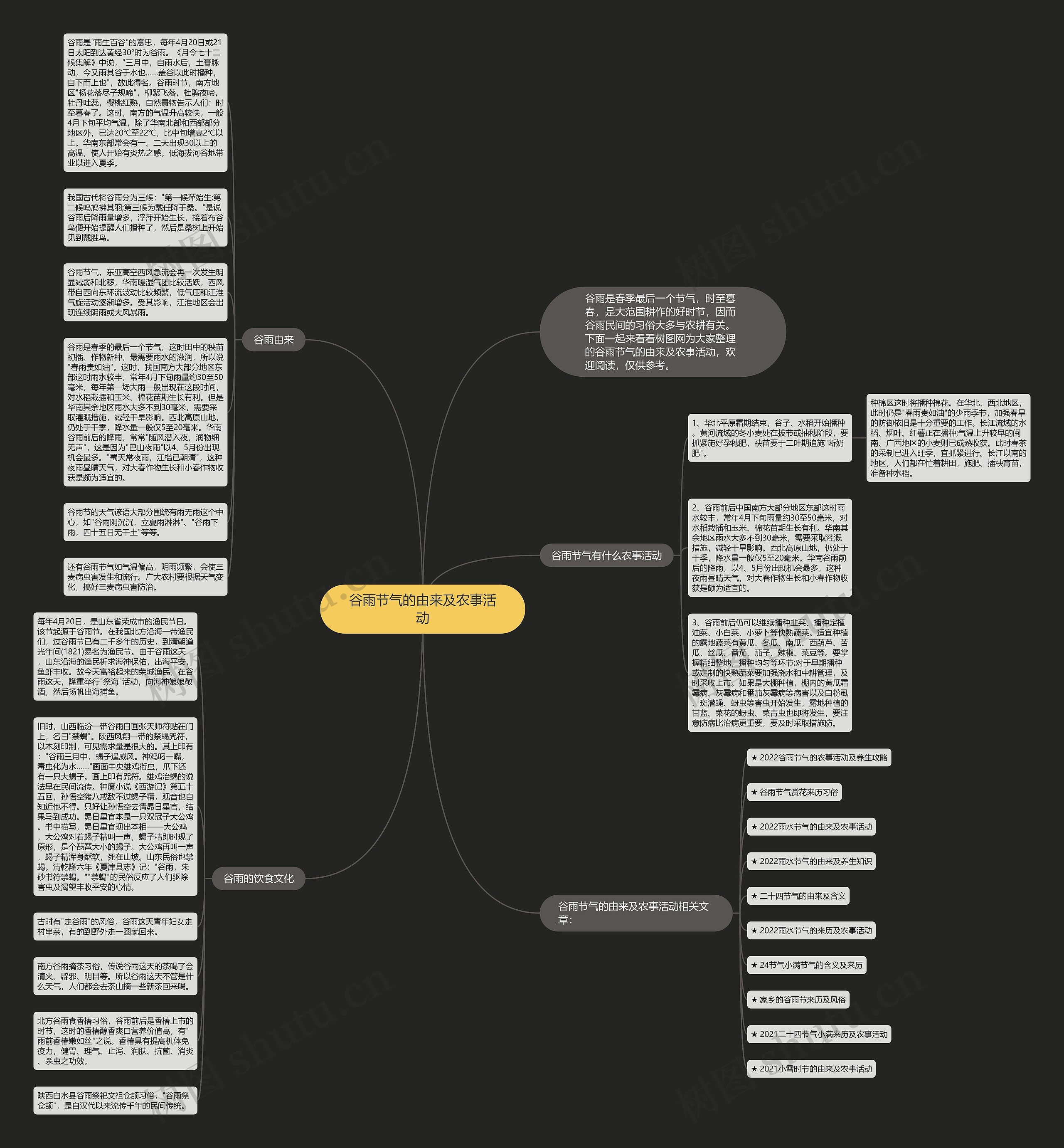 谷雨节气的由来及农事活动思维导图