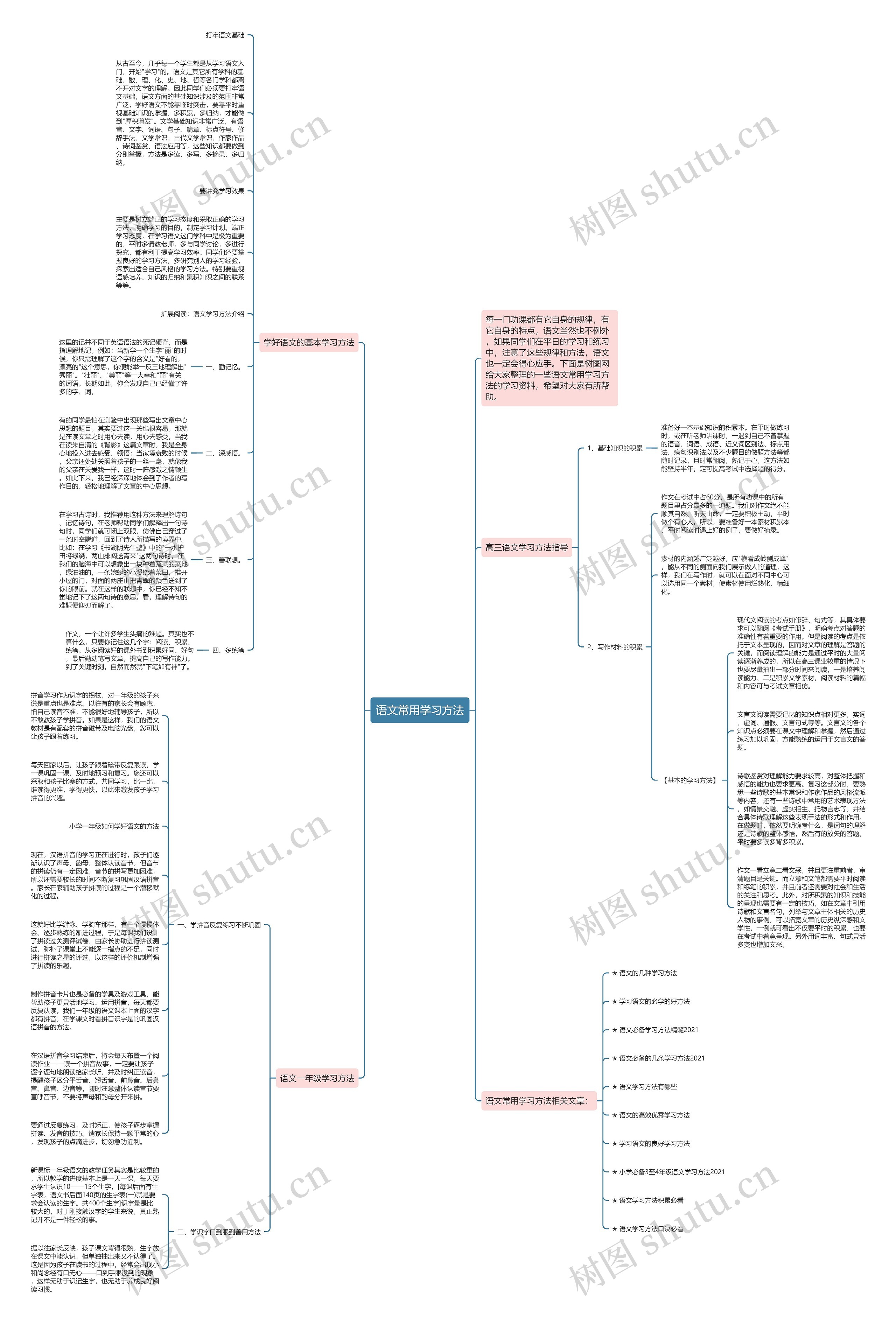 语文常用学习方法思维导图