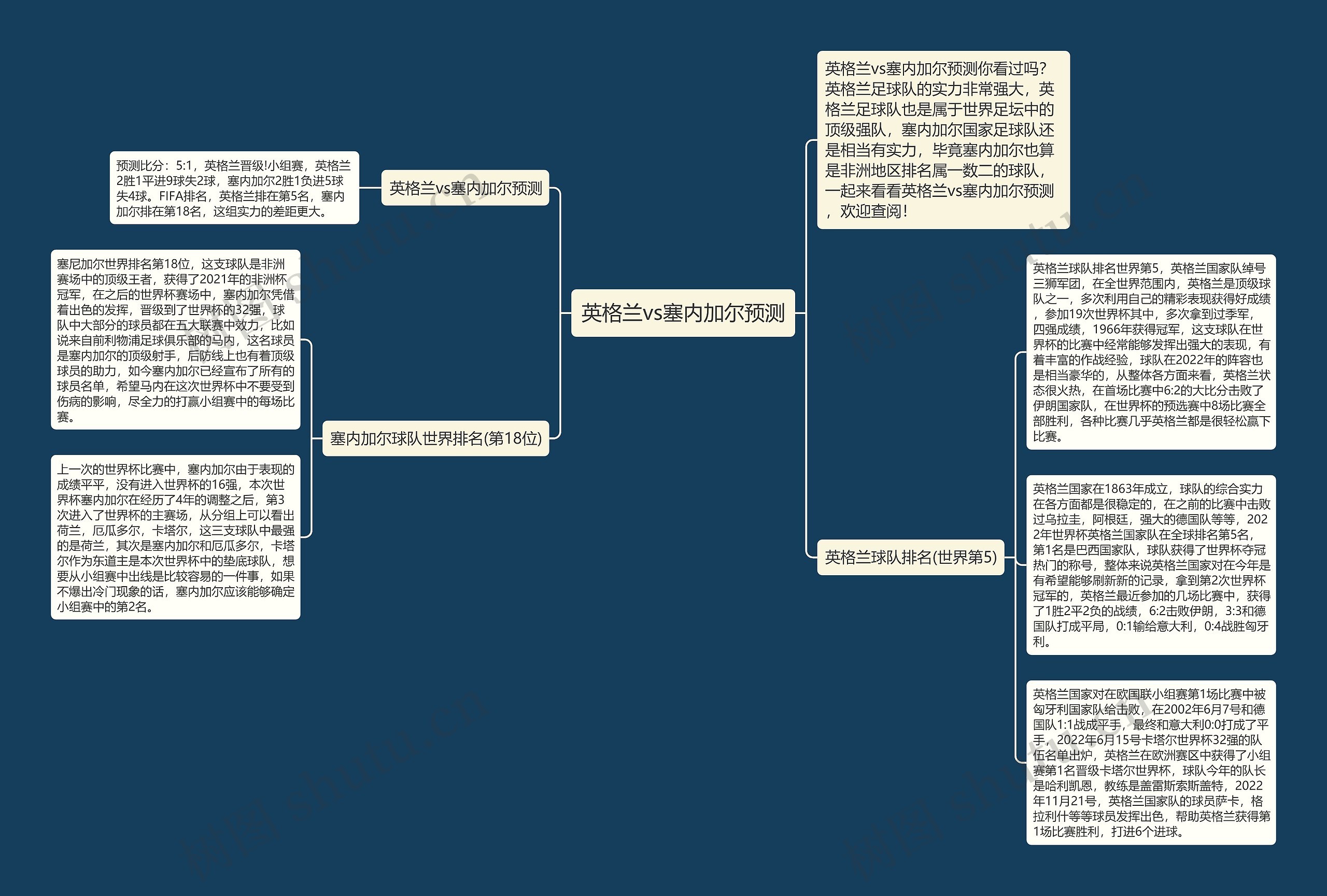 英格兰vs塞内加尔预测思维导图