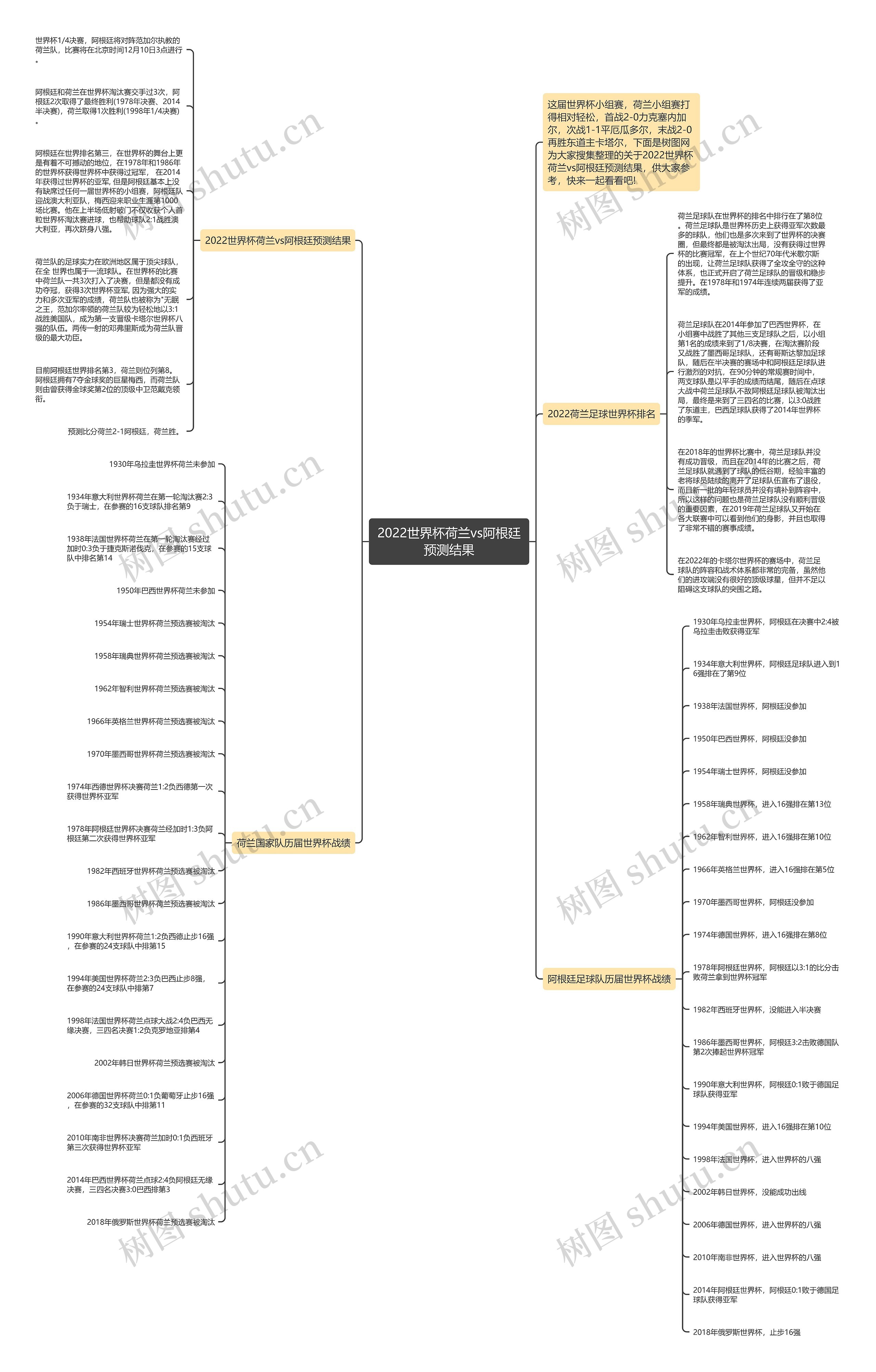 2022世界杯荷兰vs阿根廷预测结果思维导图