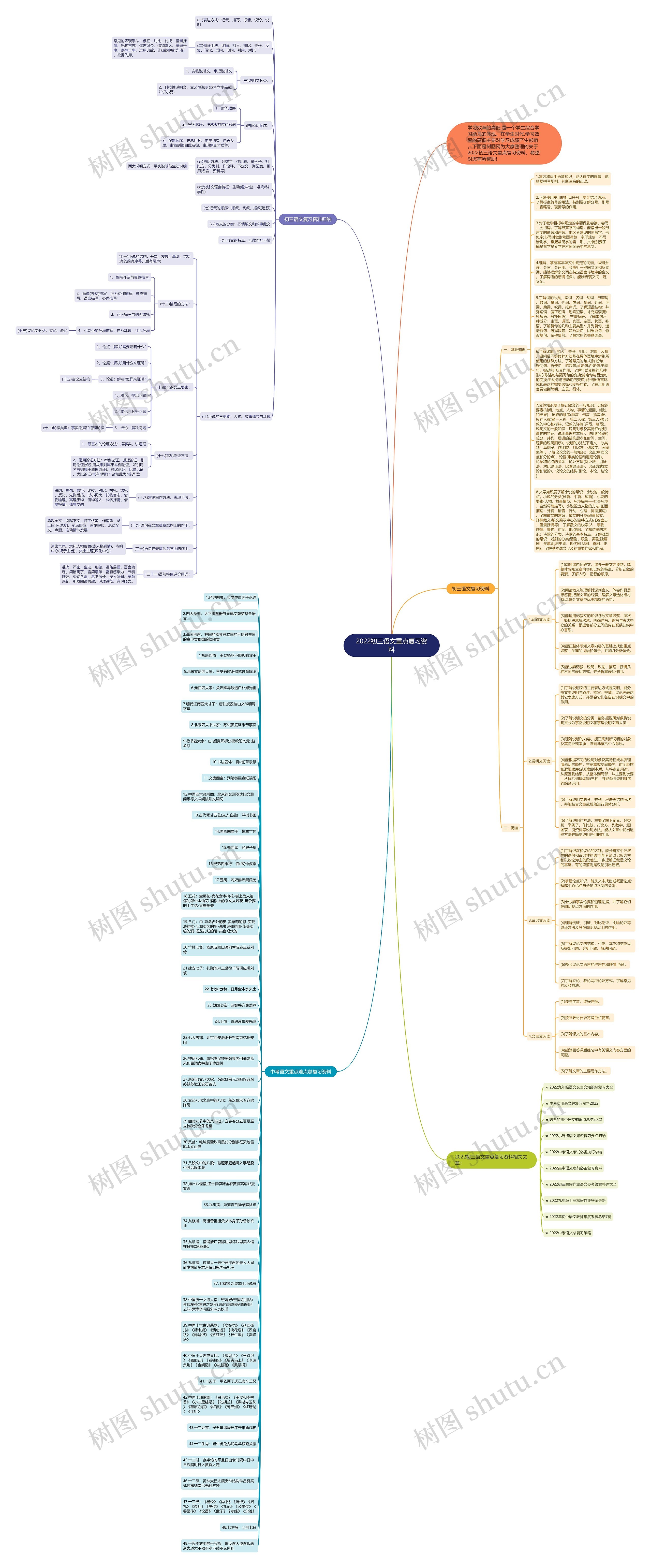 2022初三语文重点复习资料思维导图