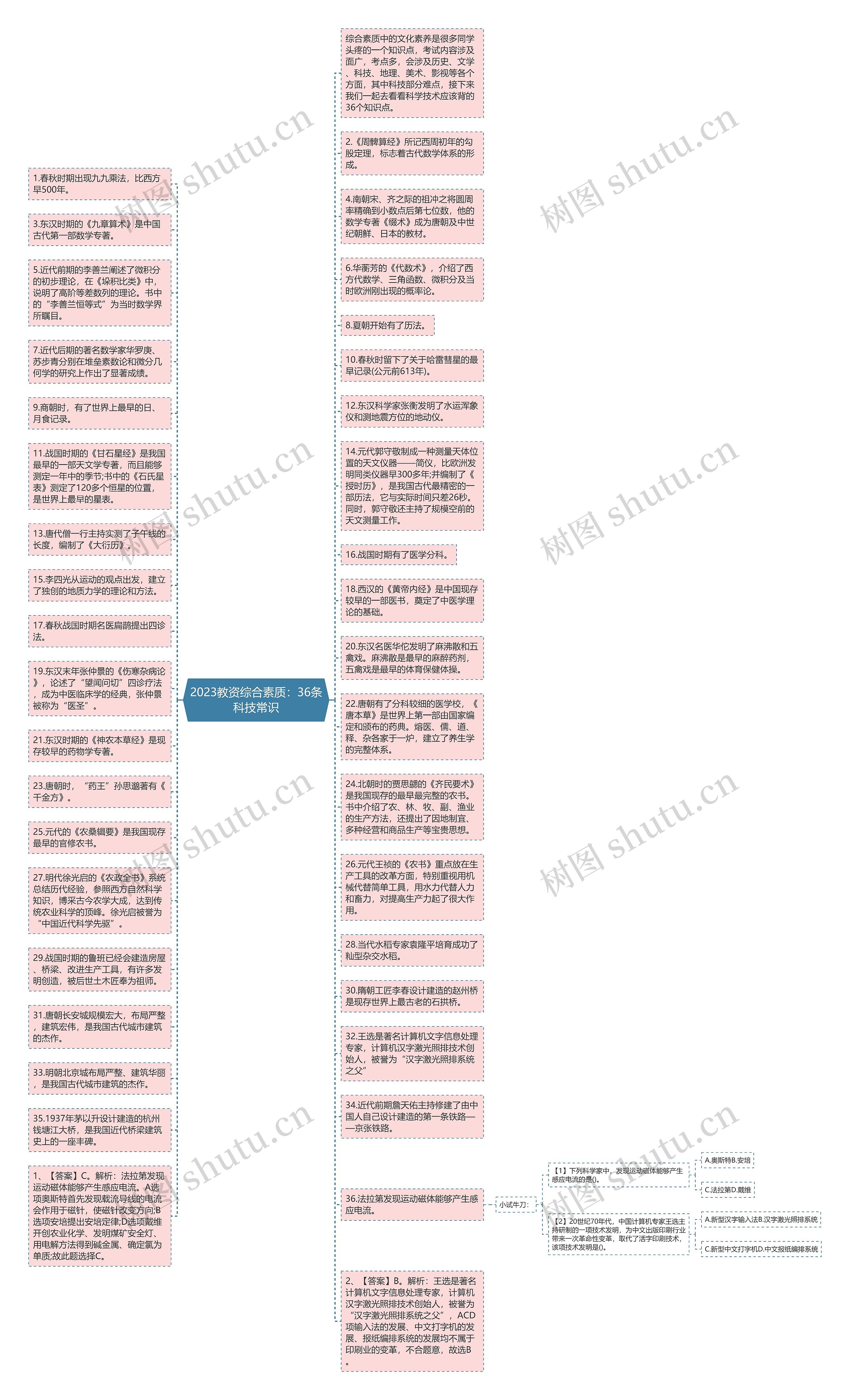 2023教资综合素质:36条科技常识思维导图高清图 2023教资综合素质:36条科技常识思维导图