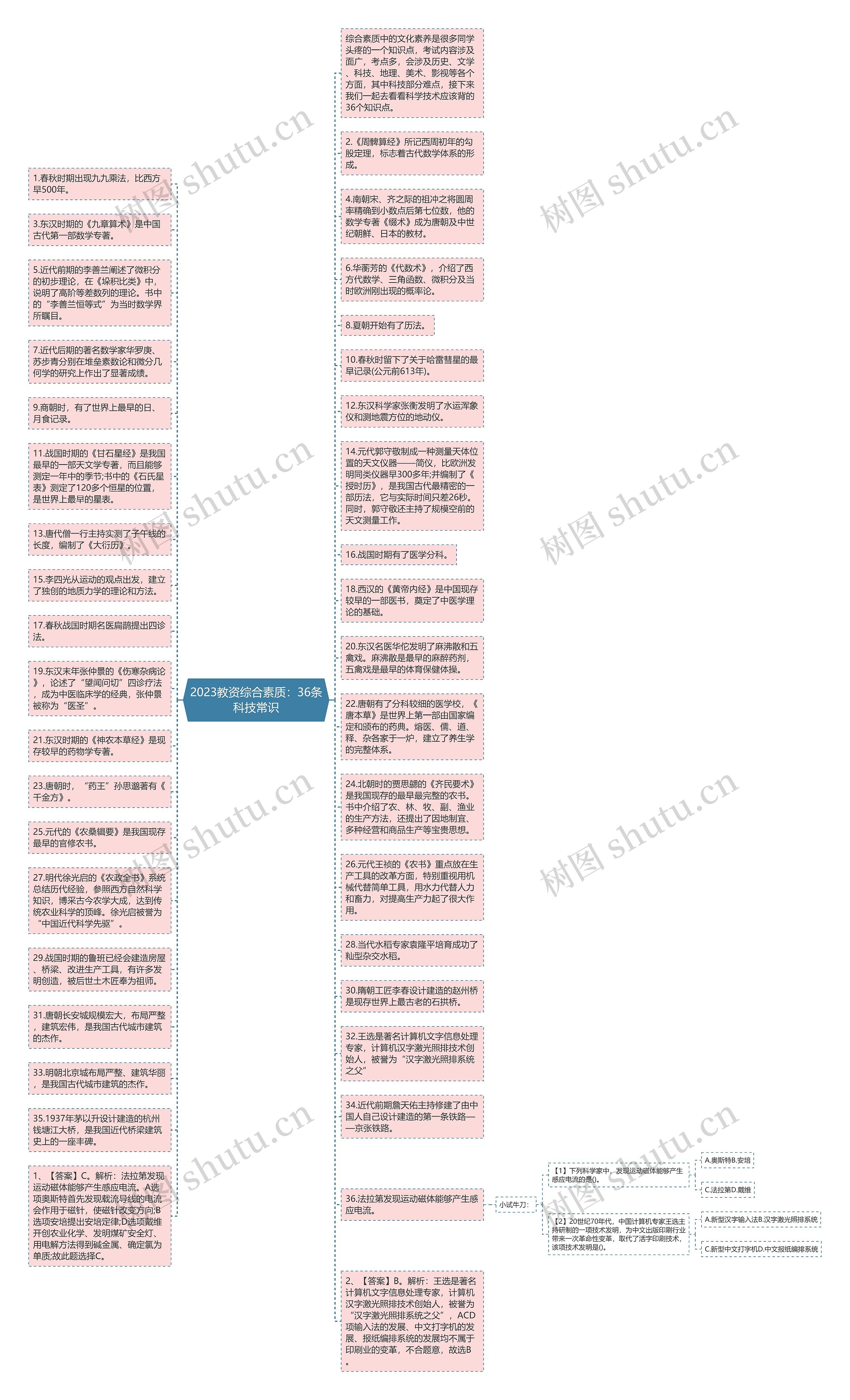 2023教资综合素质：36条科技常识思维导图