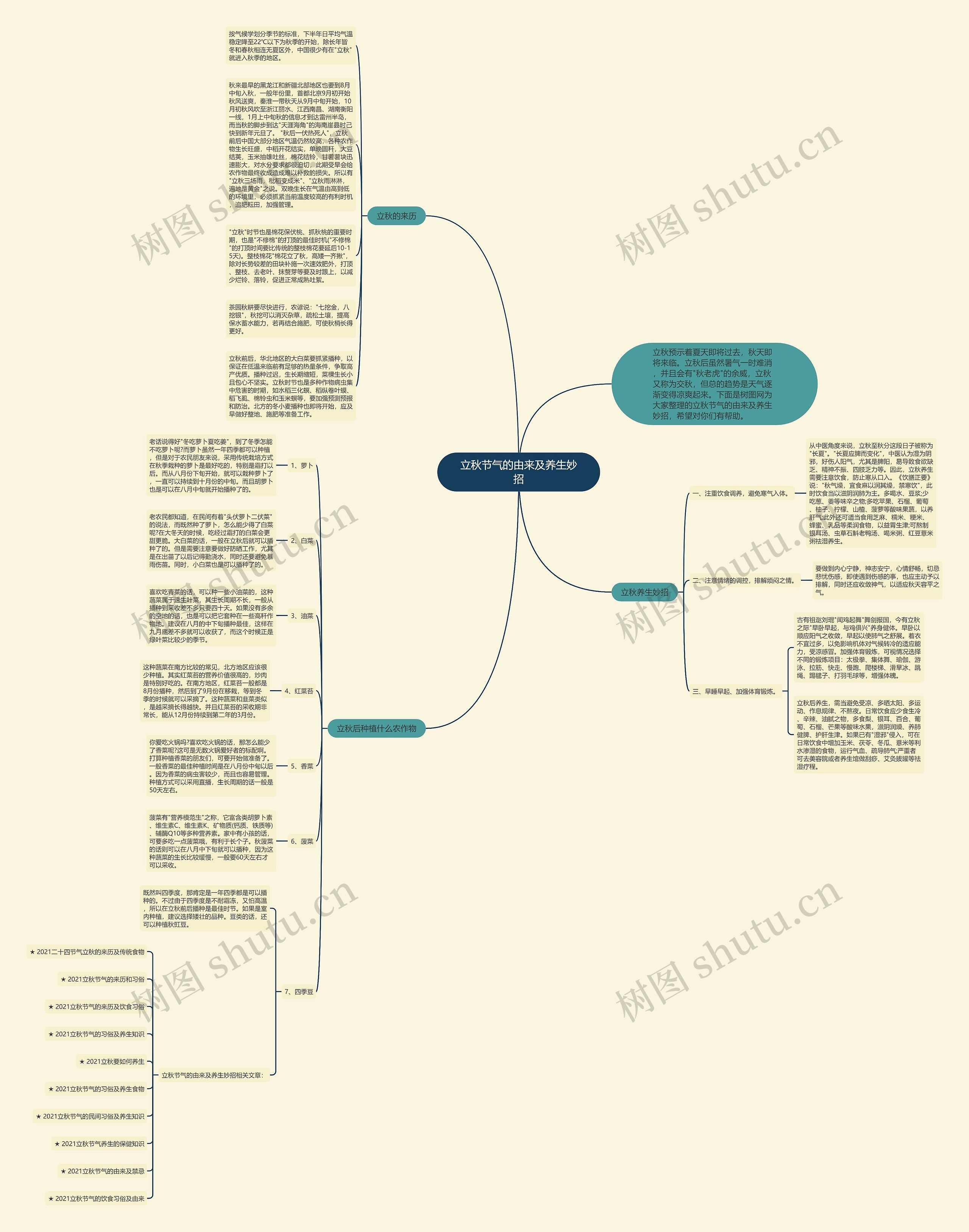 立秋节气的由来及养生妙招思维导图