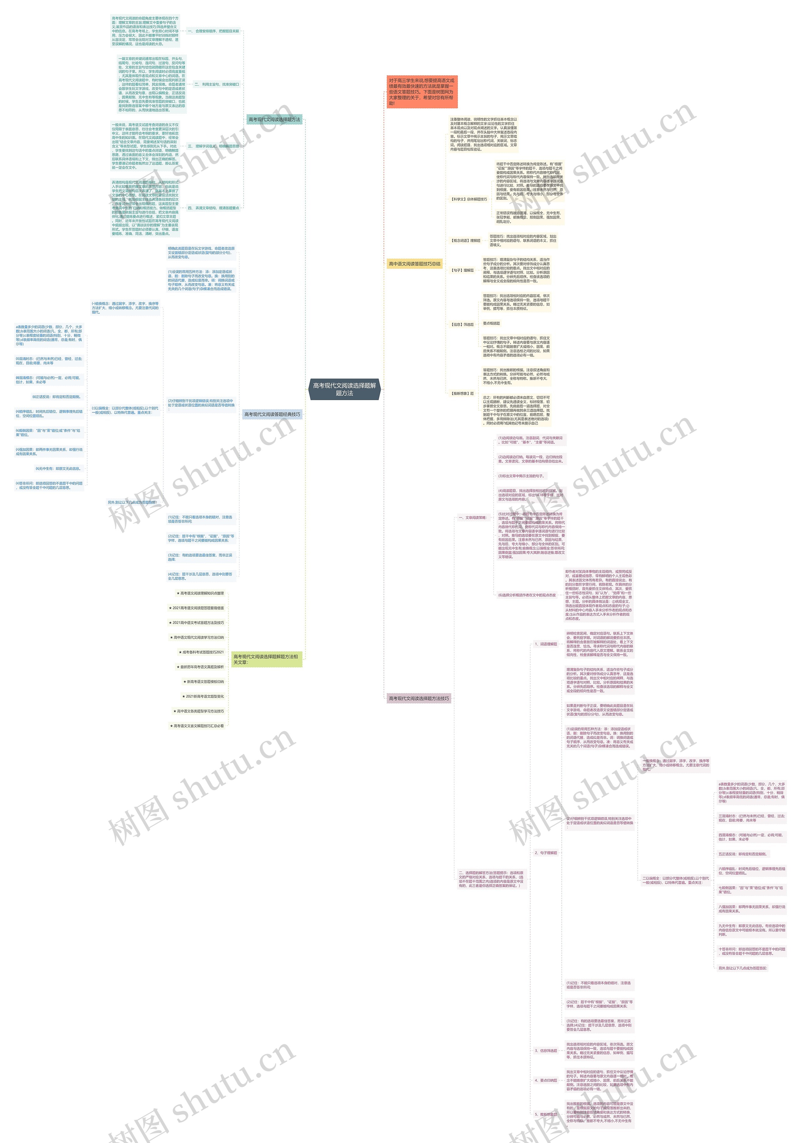 高考现代文阅读选择题解题方法思维导图