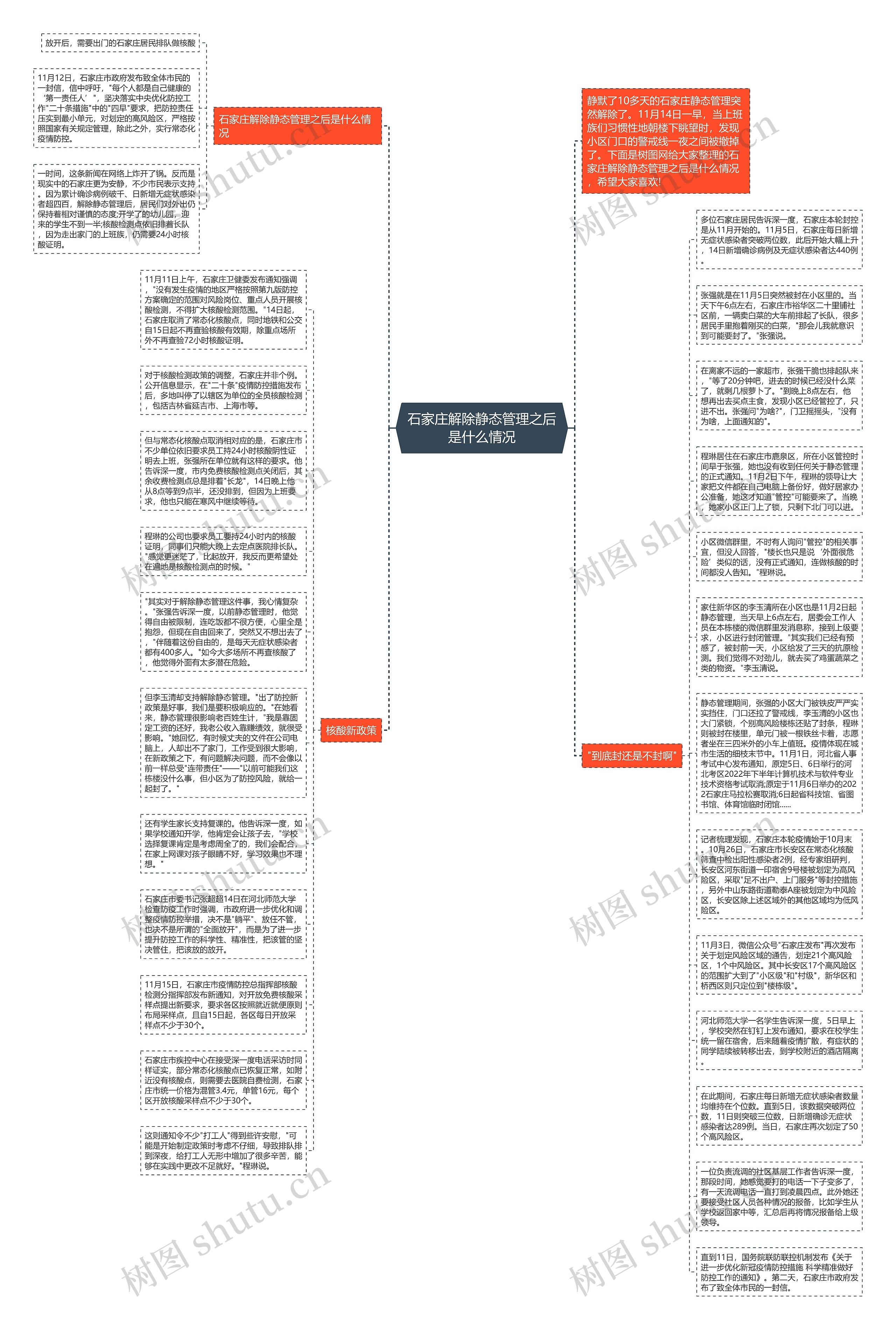石家庄解除静态管理之后是什么情况思维导图