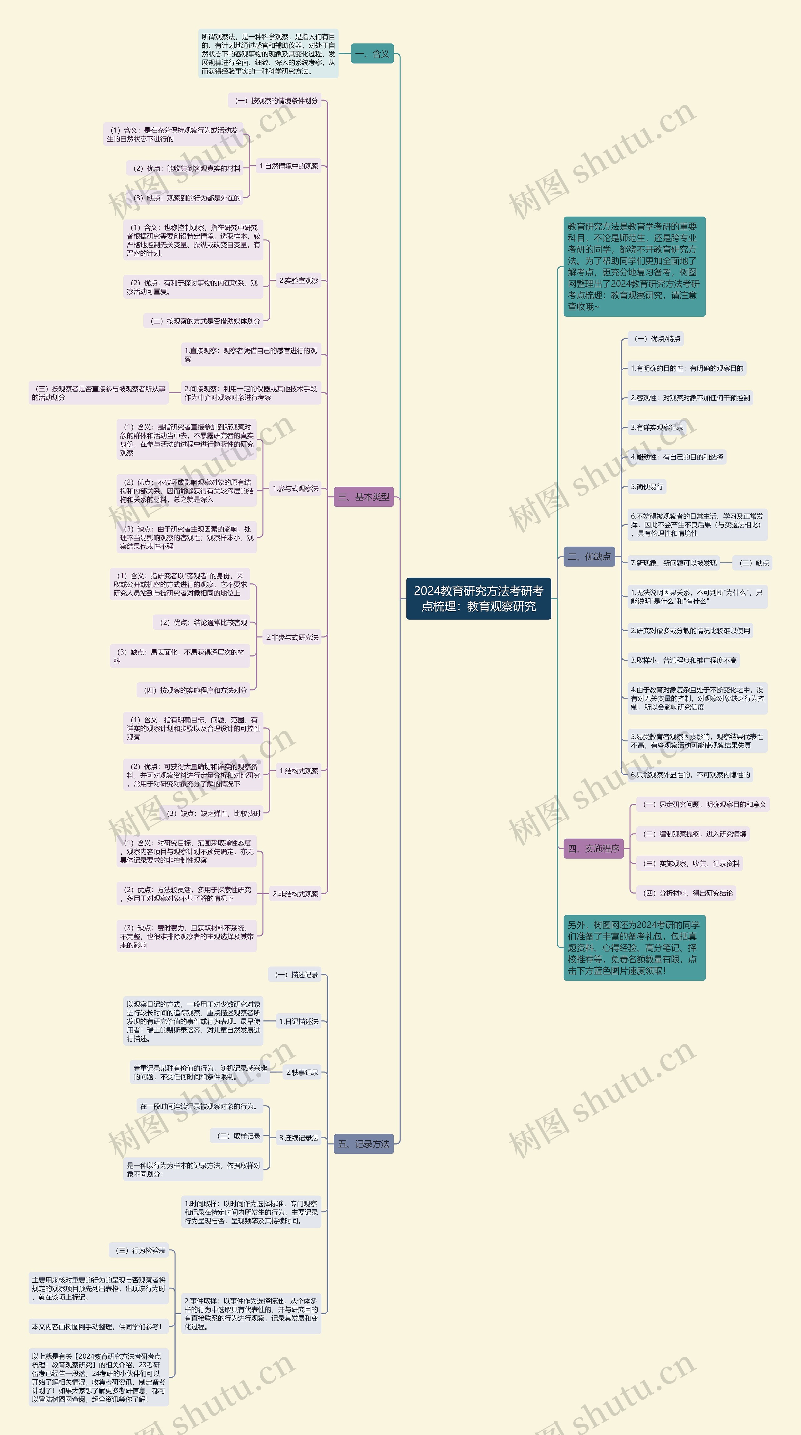 2024教育研究方法考研考点梳理：教育观察研究思维导图