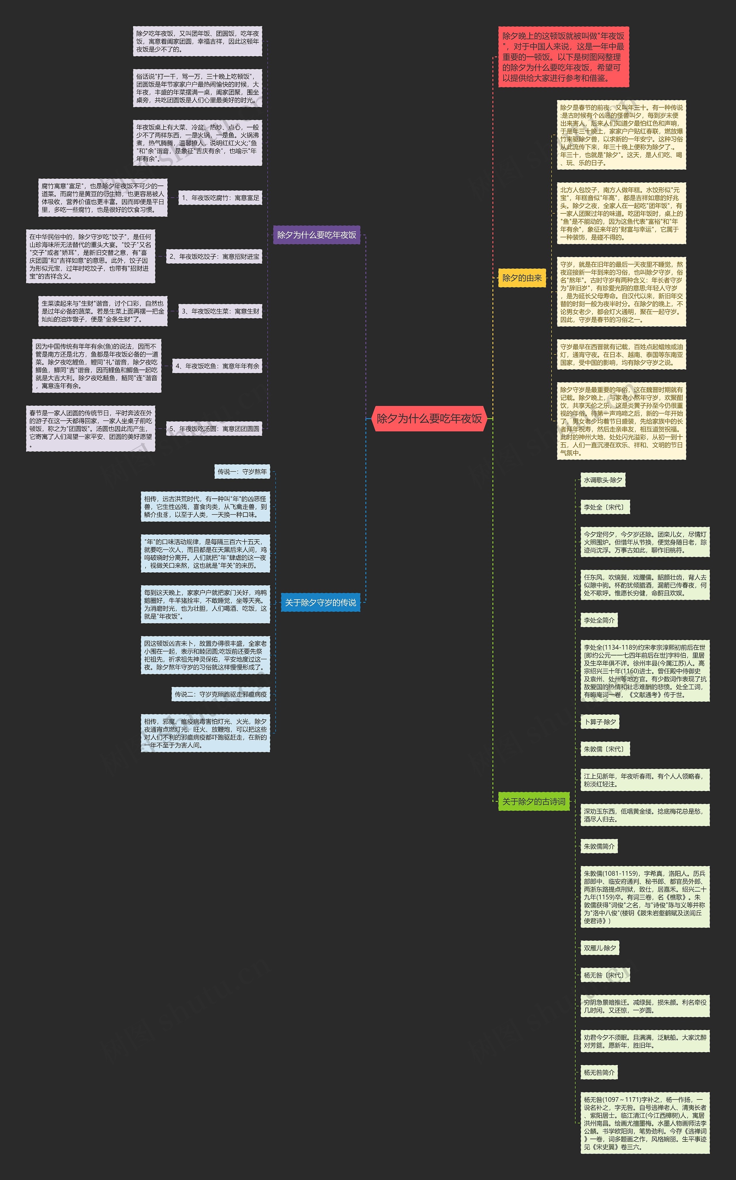 除夕为什么要吃年夜饭思维导图