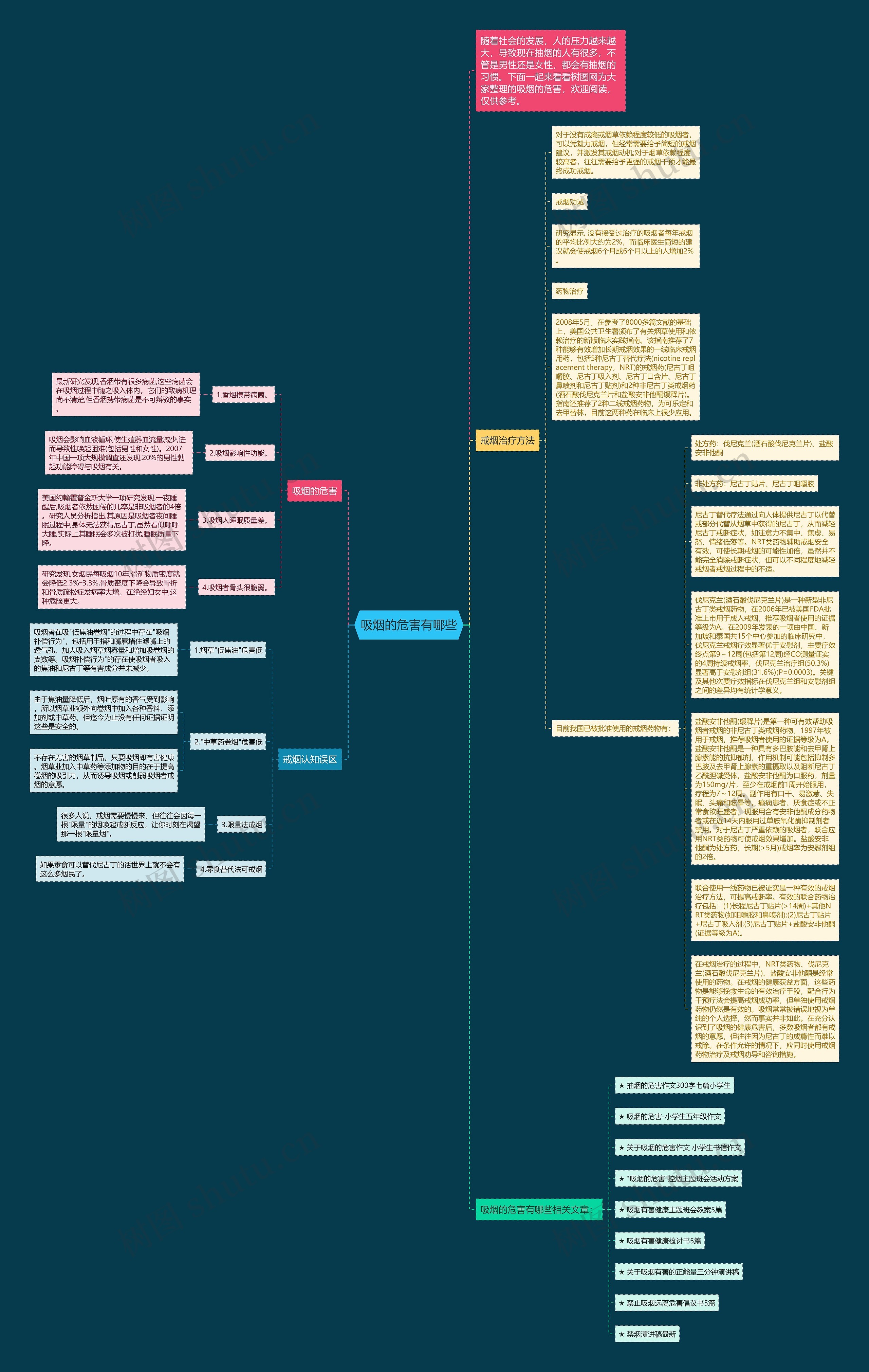 吸烟的危害有哪些思维导图