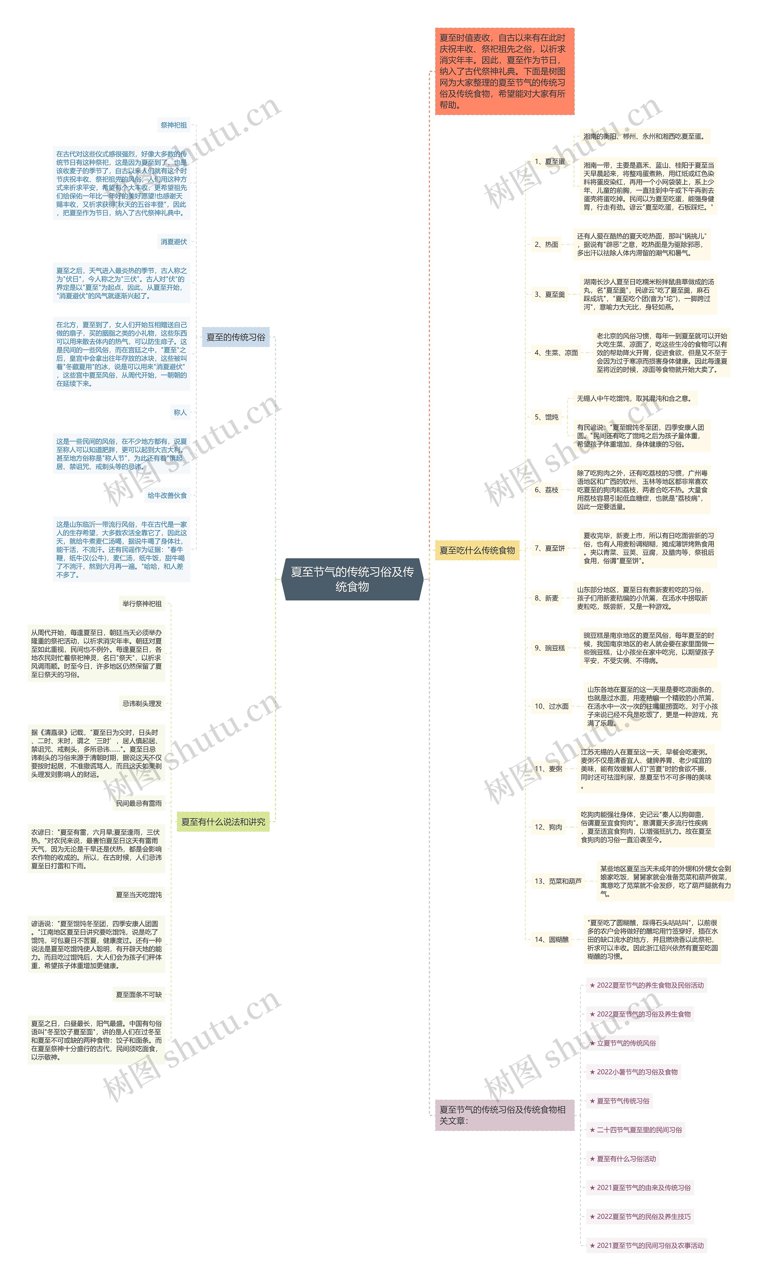 夏至节气的传统习俗及传统食物思维导图