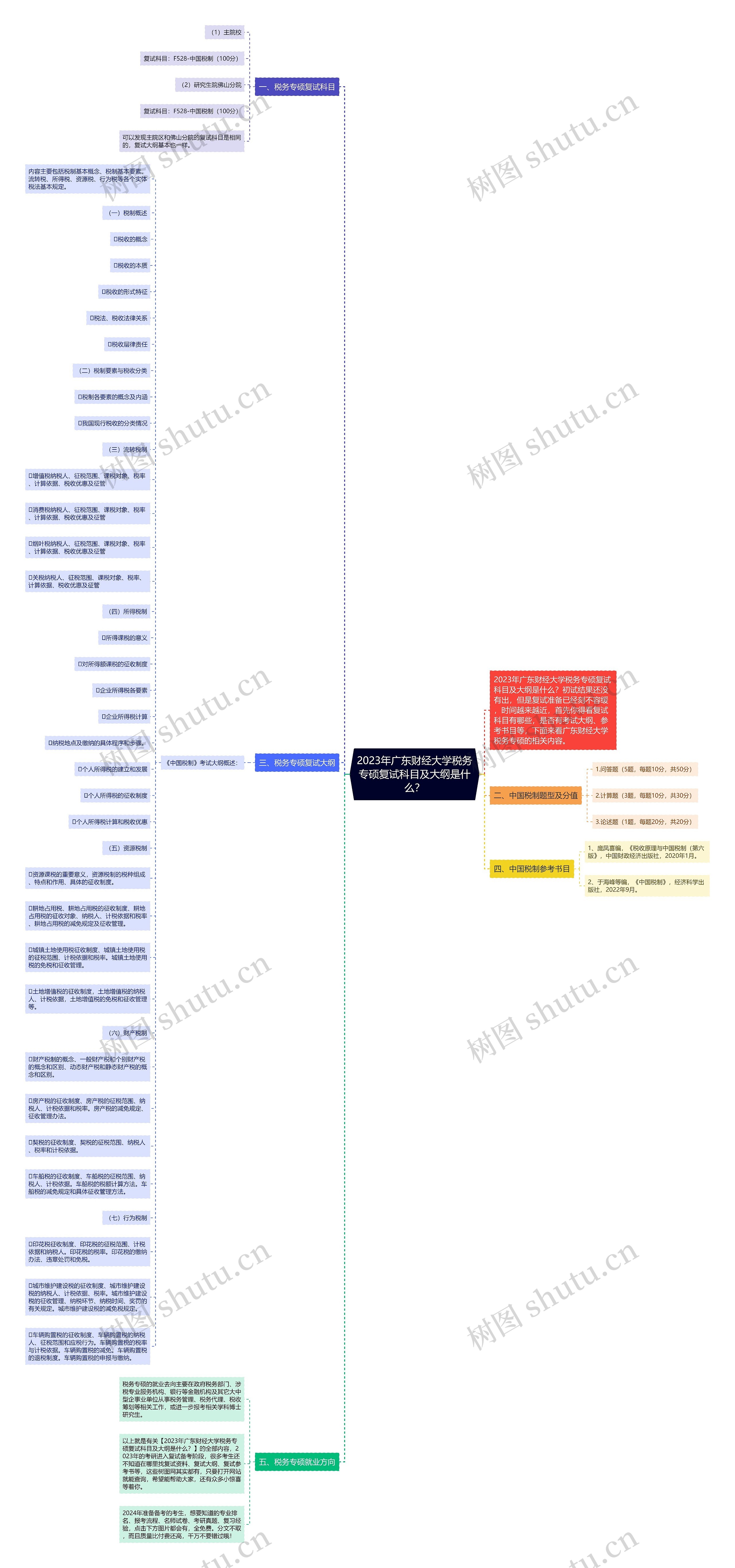 2023年广东财经大学税务专硕复试科目及大纲是什么？思维导图