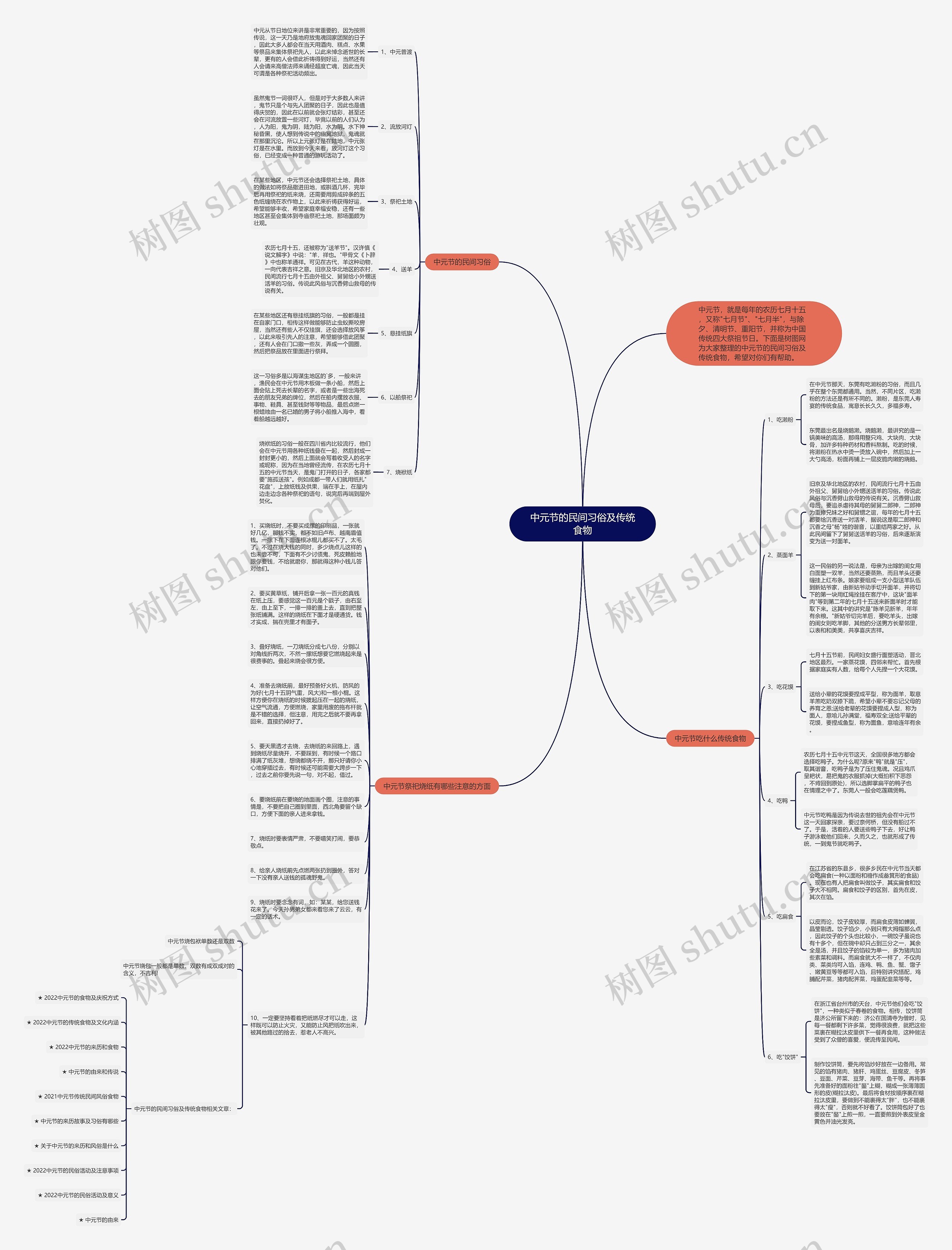 中元节的民间习俗及传统食物思维导图