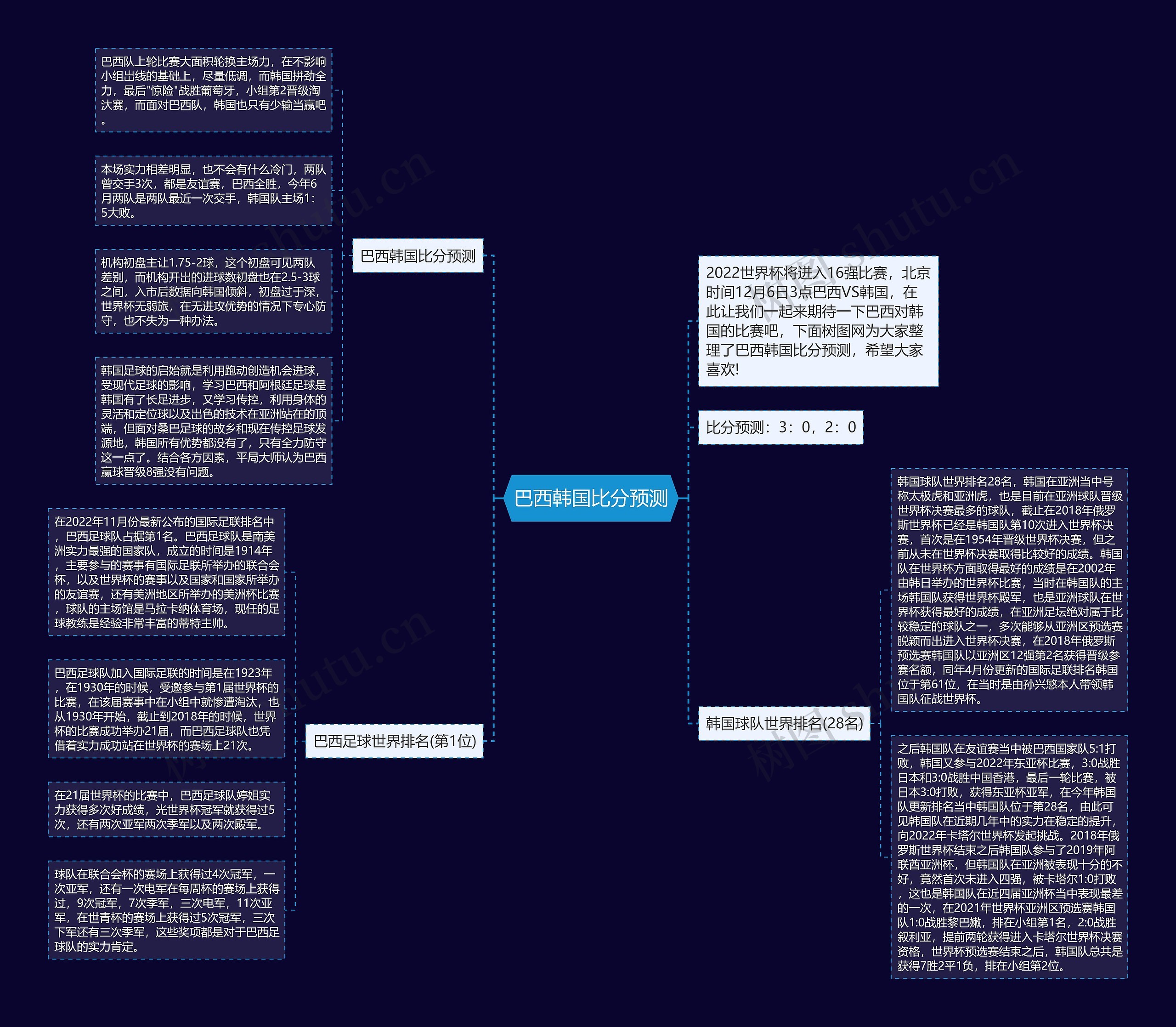 巴西韩国比分预测思维导图