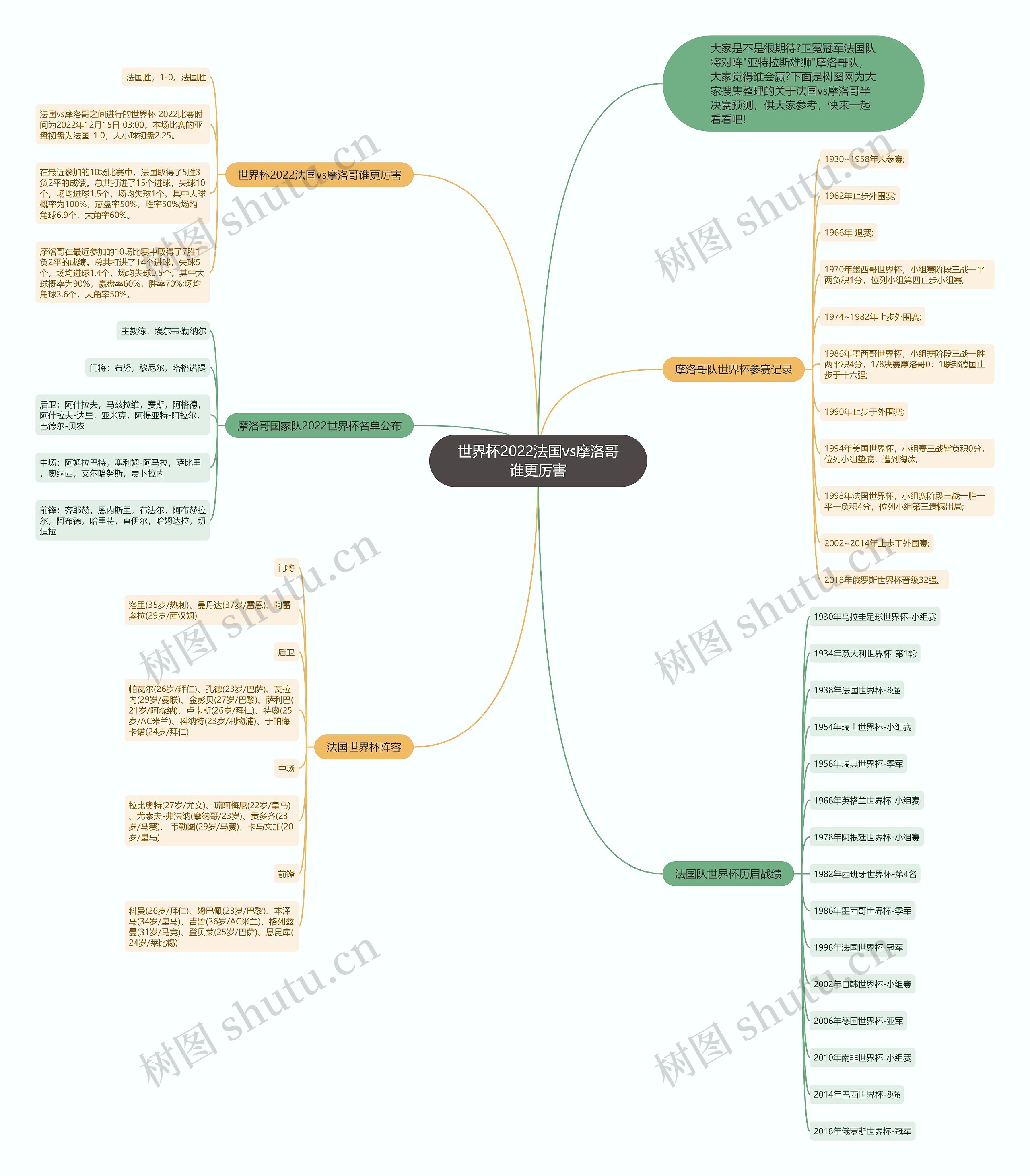 世界杯2022法国vs摩洛哥谁更厉害思维导图