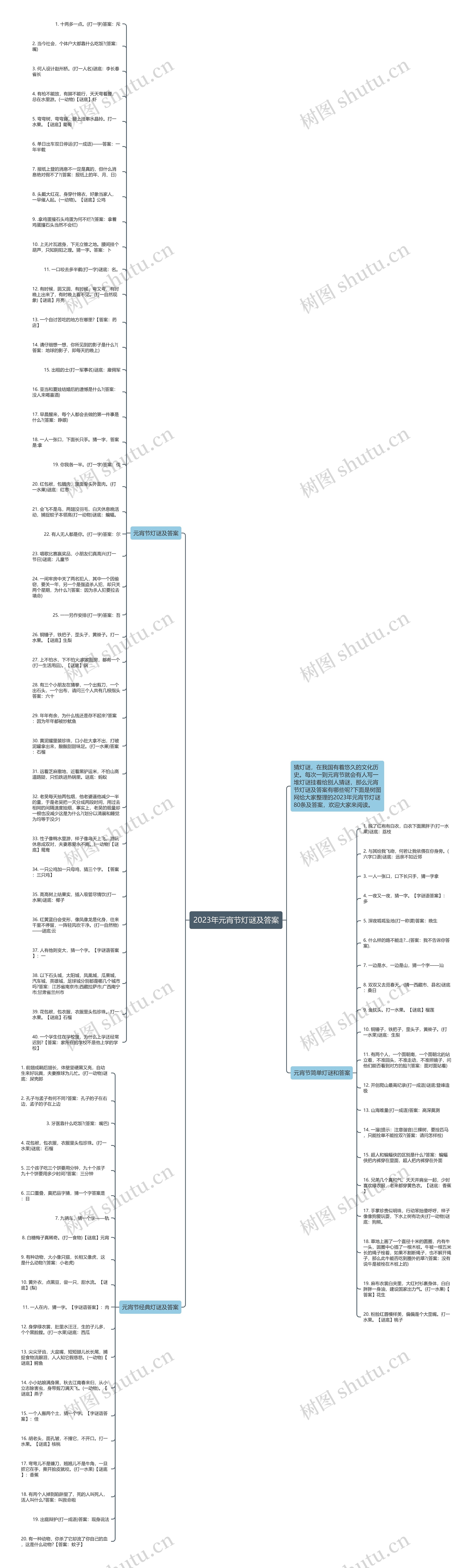 2023年元宵节灯谜及答案思维导图