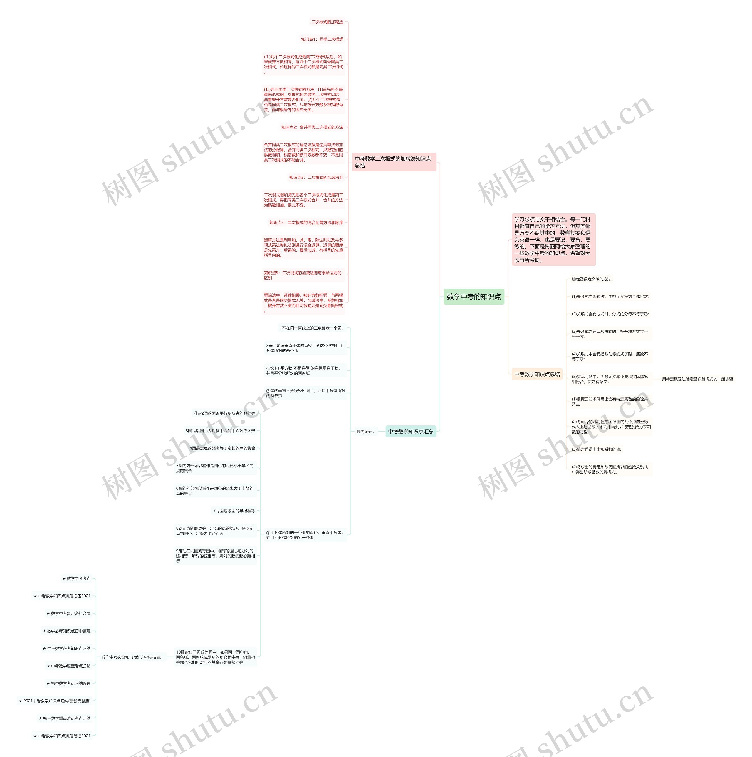数学中考的知识点思维导图