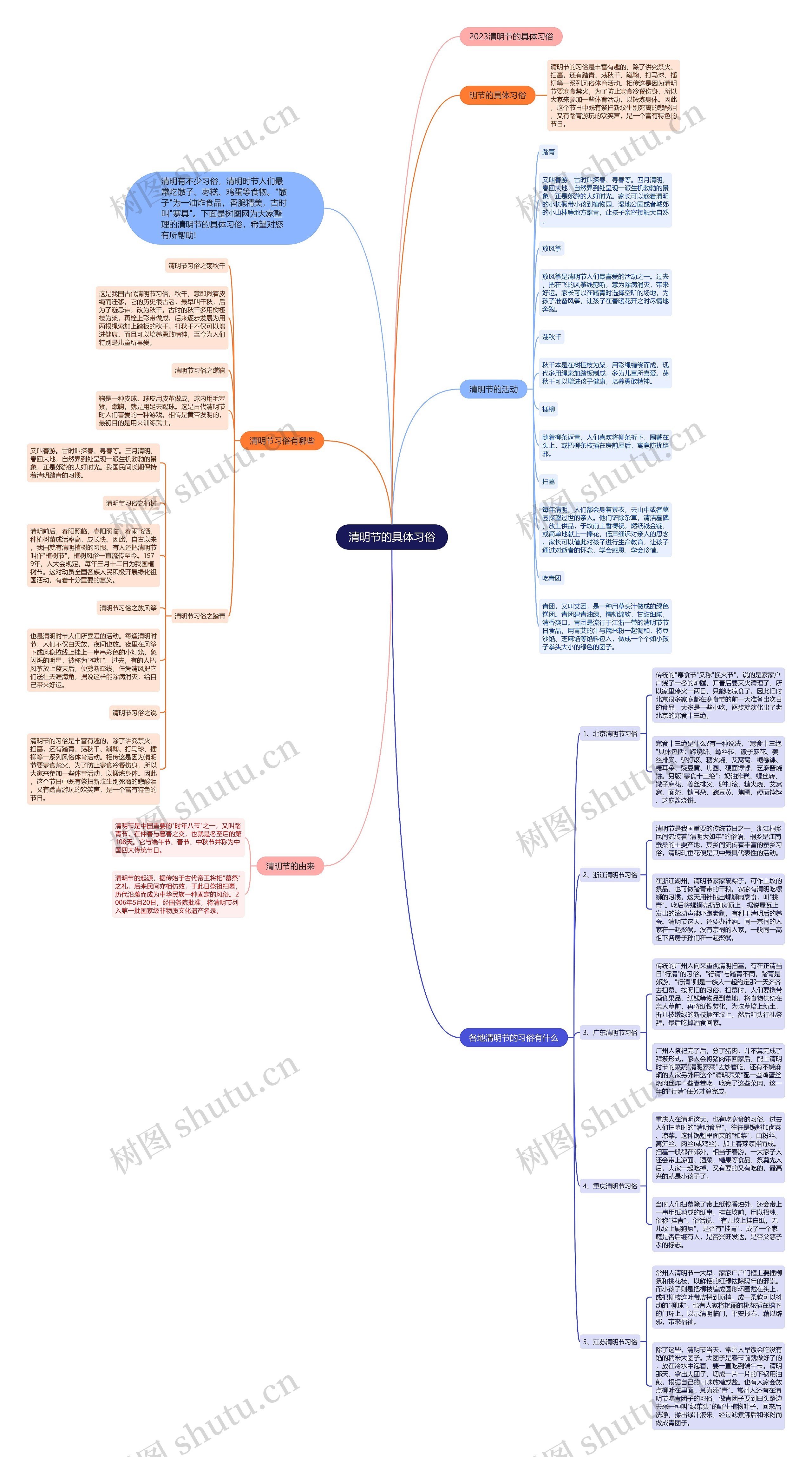 清明节的具体习俗思维导图
