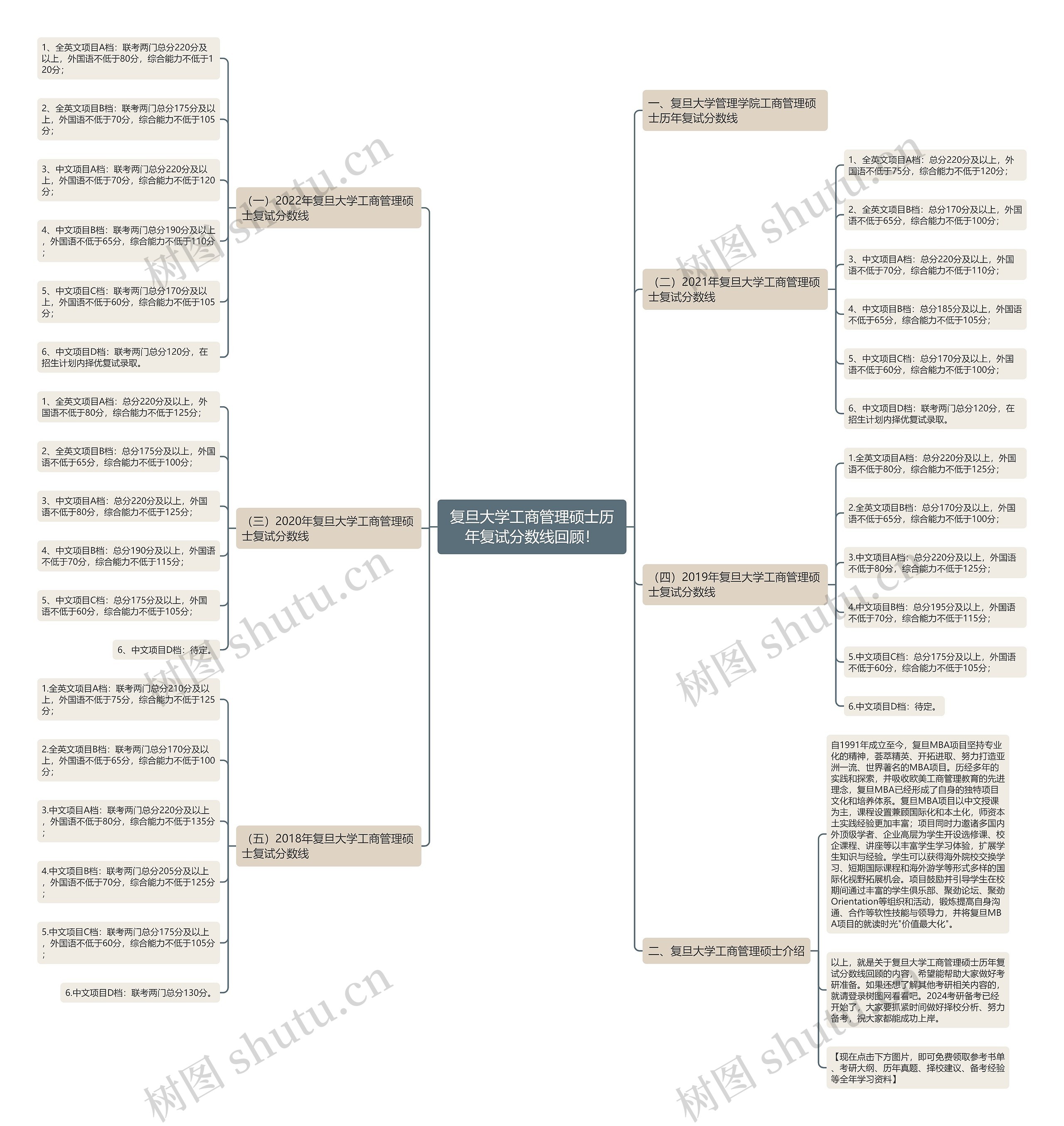 复旦大学工商管理硕士历年复试分数线回顾！思维导图