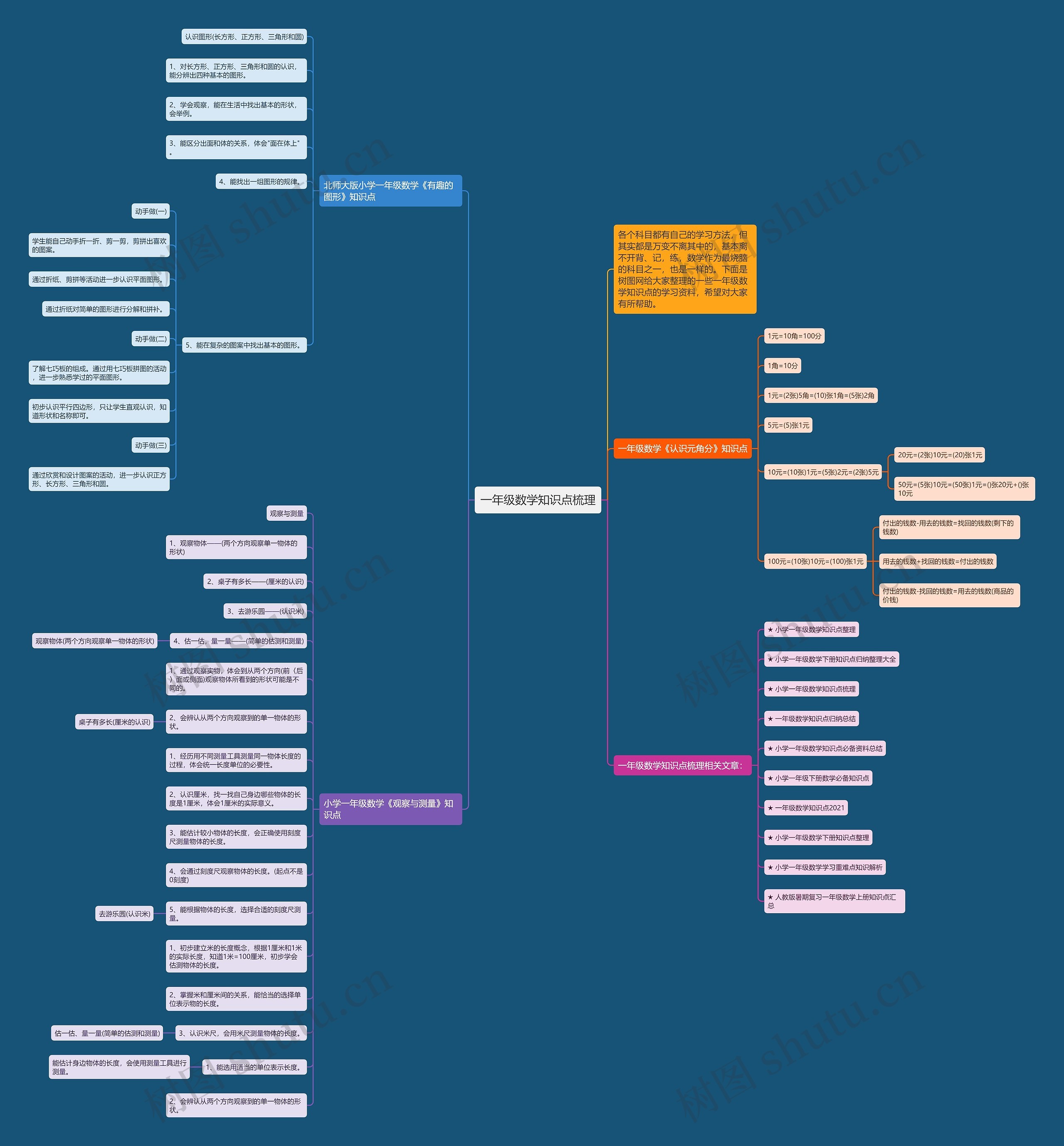 一年级数学知识点梳理思维导图