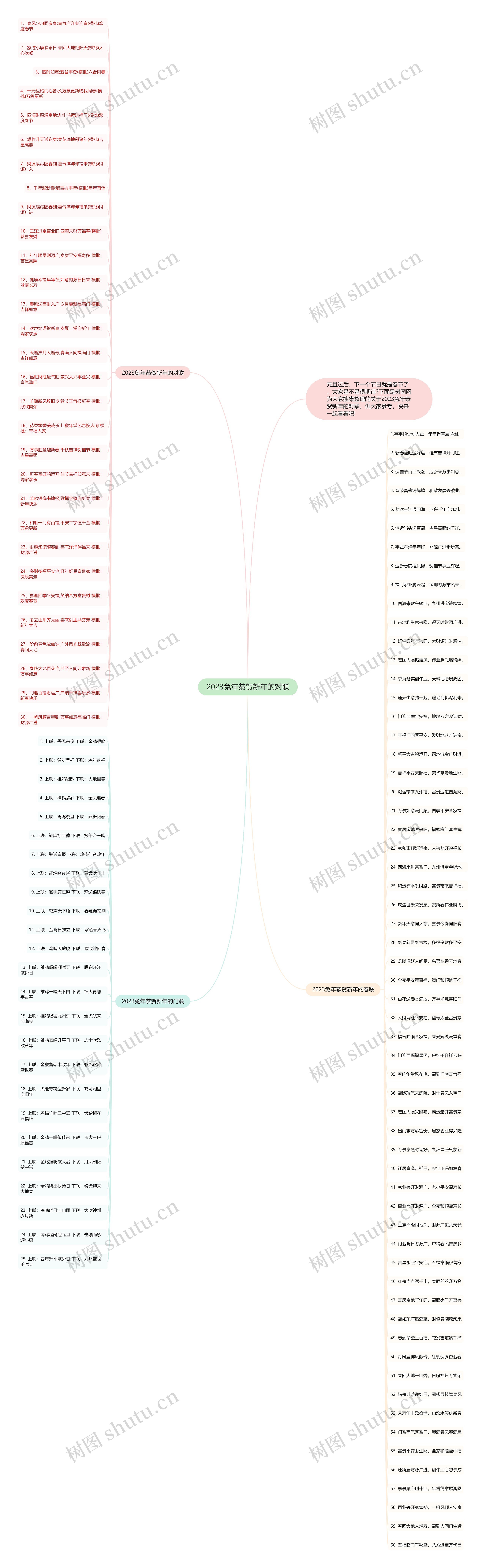 2023兔年恭贺新年的对联思维导图