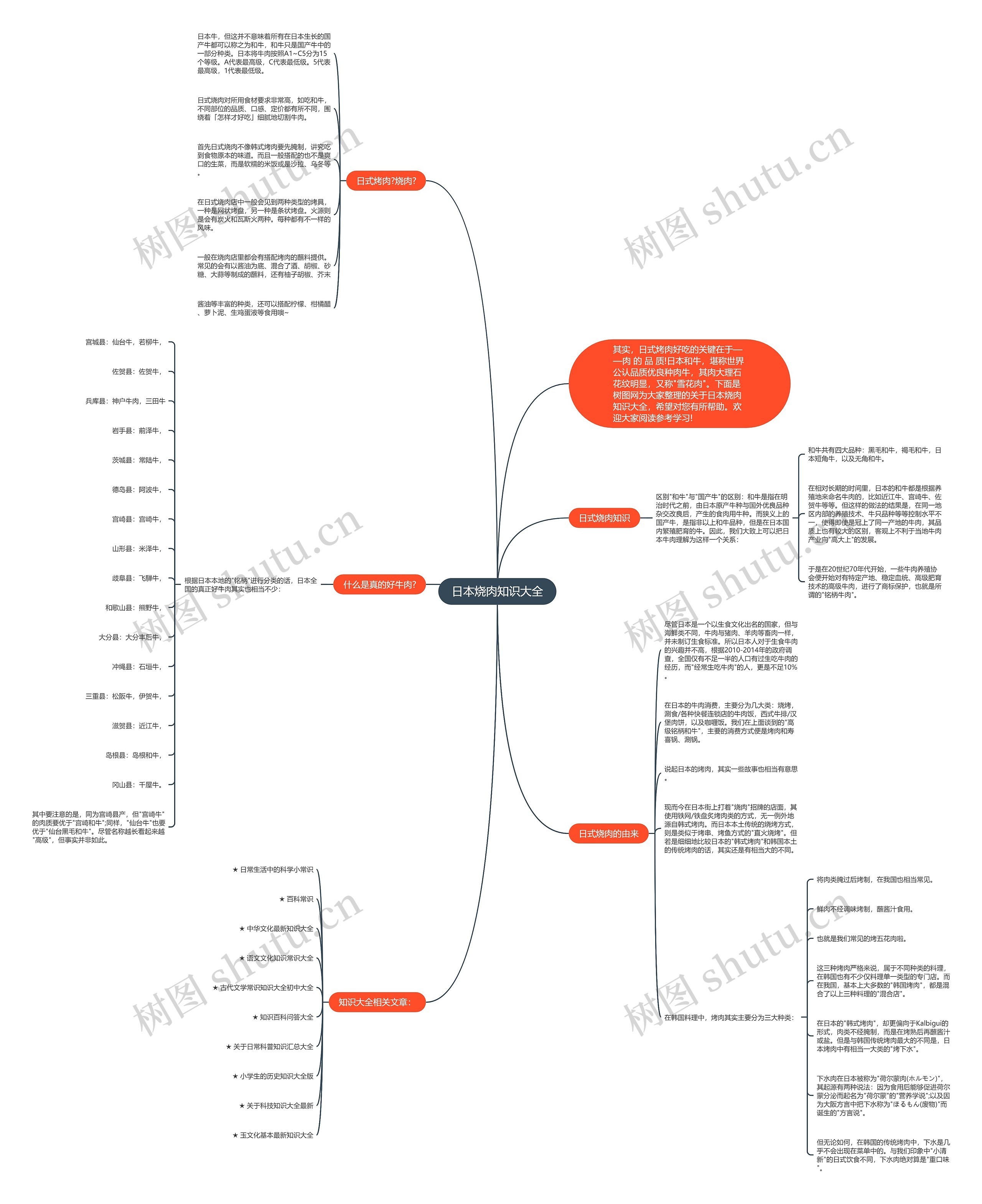 日本烧肉知识大全思维导图