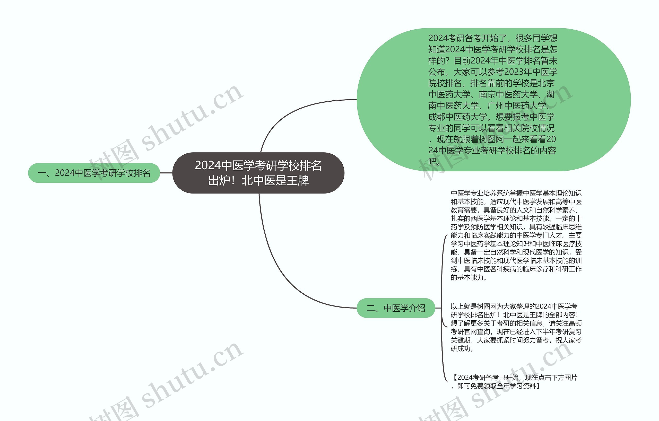 2024中医学考研学校排名出炉！北中医是王牌思维导图