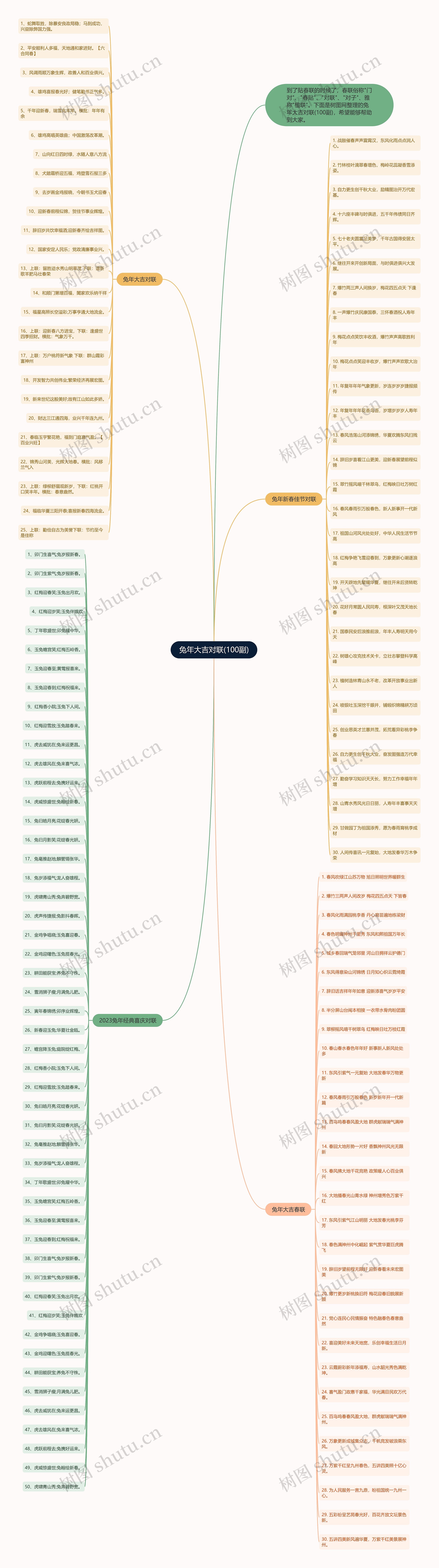 兔年大吉对联(100副)思维导图