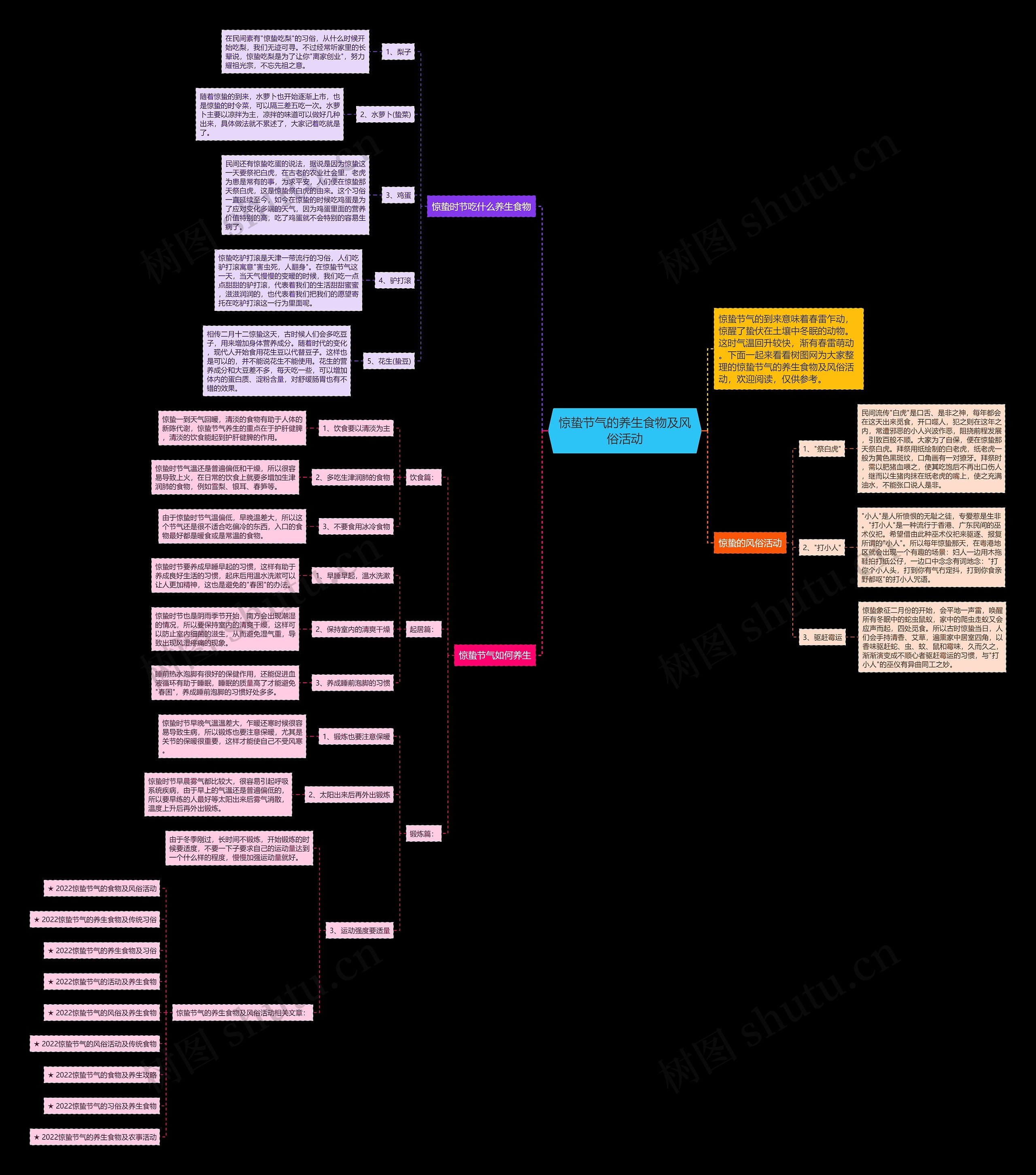惊蛰节气的养生食物及风俗活动思维导图