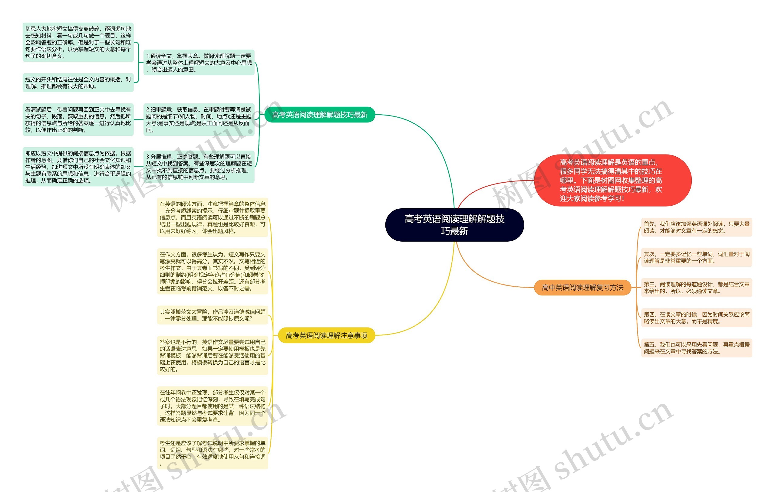 高考英语阅读理解解题技巧最新思维导图