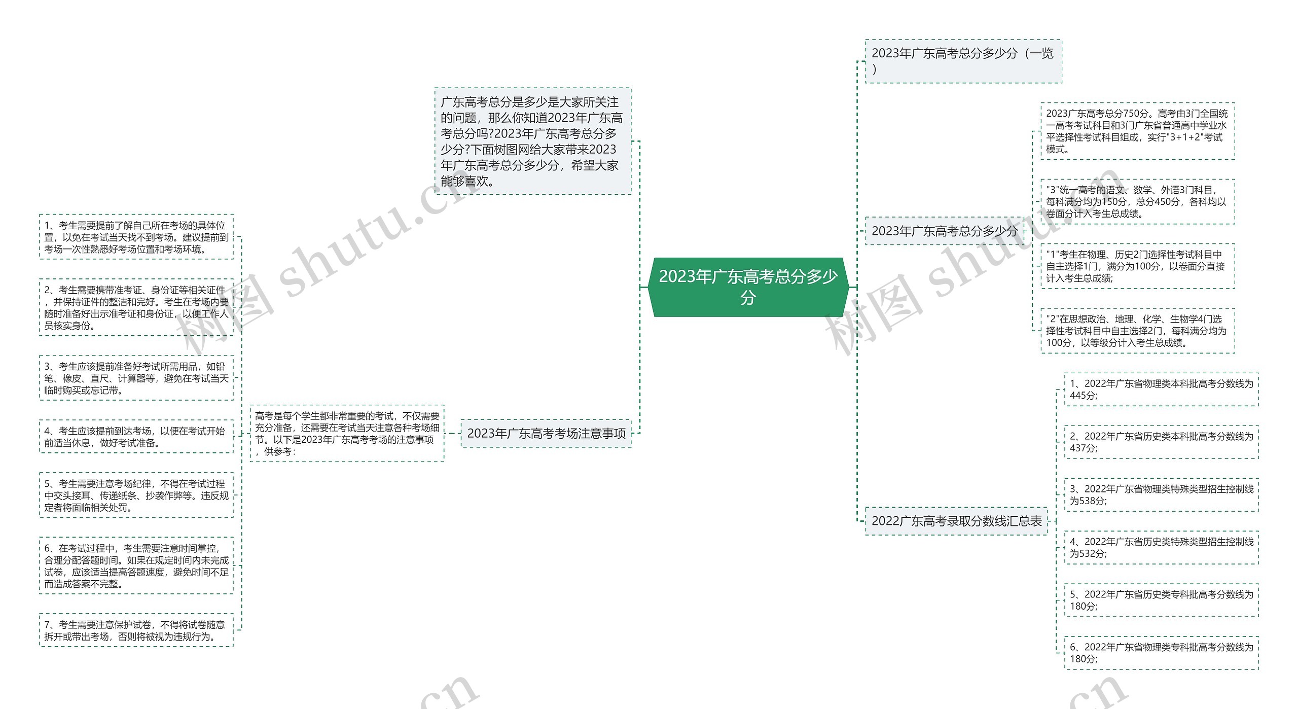 2023年广东高考总分多少分