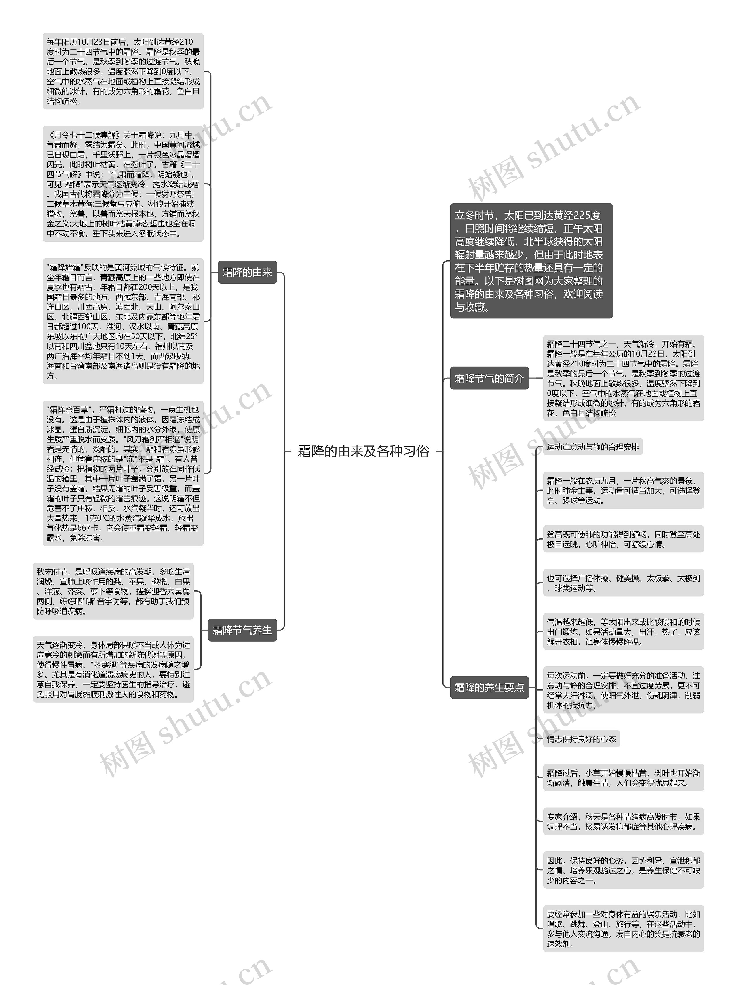 霜降的由来及各种习俗思维导图高清图 霜降的由来及各种习俗思维导图