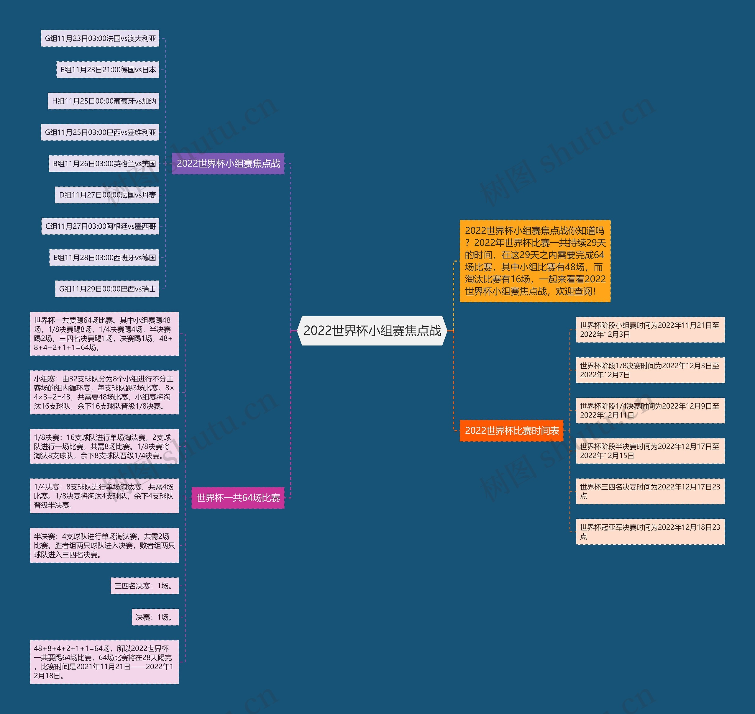 2022世界杯小组赛焦点战思维导图