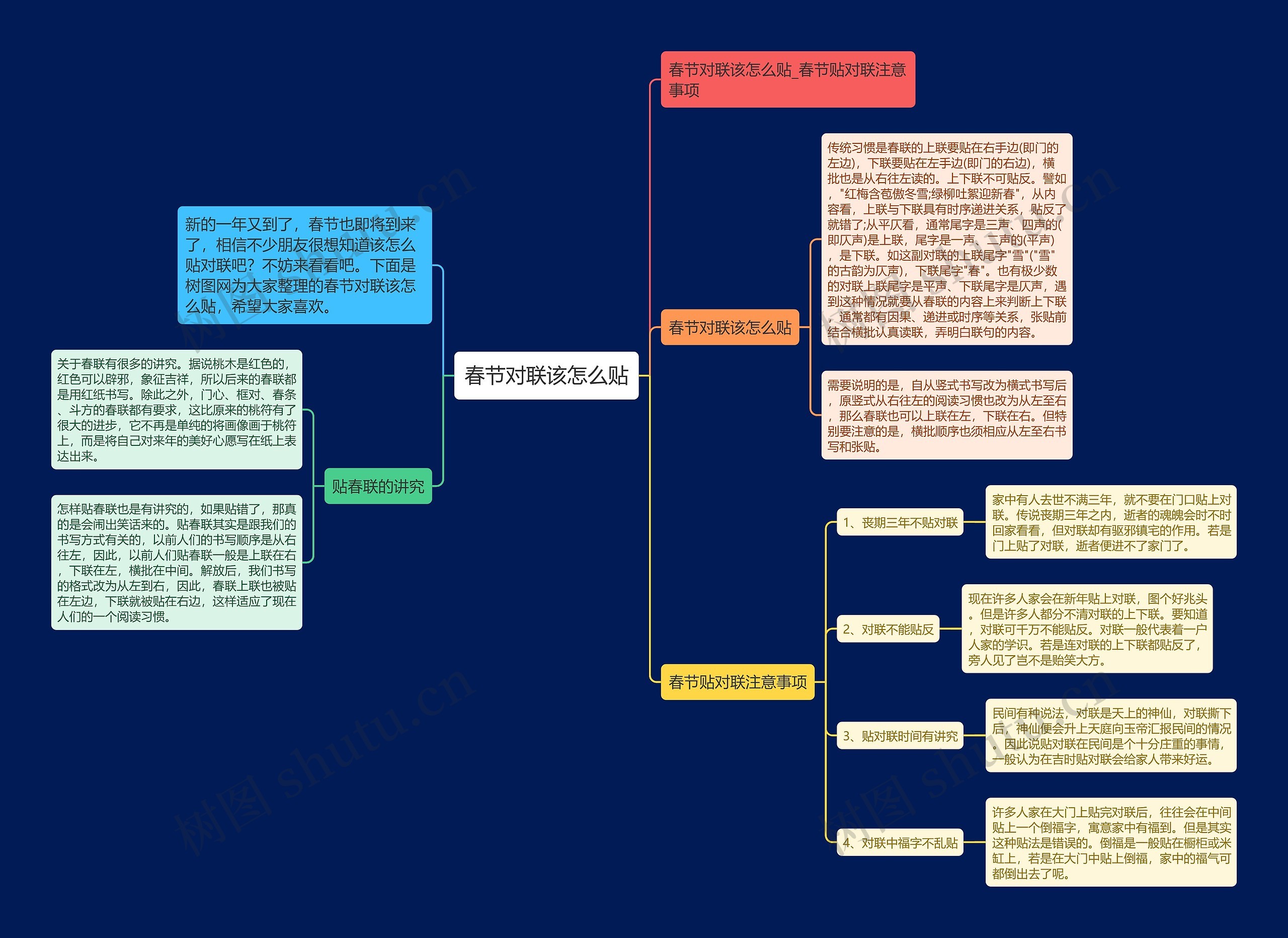 春节对联该怎么贴思维导图