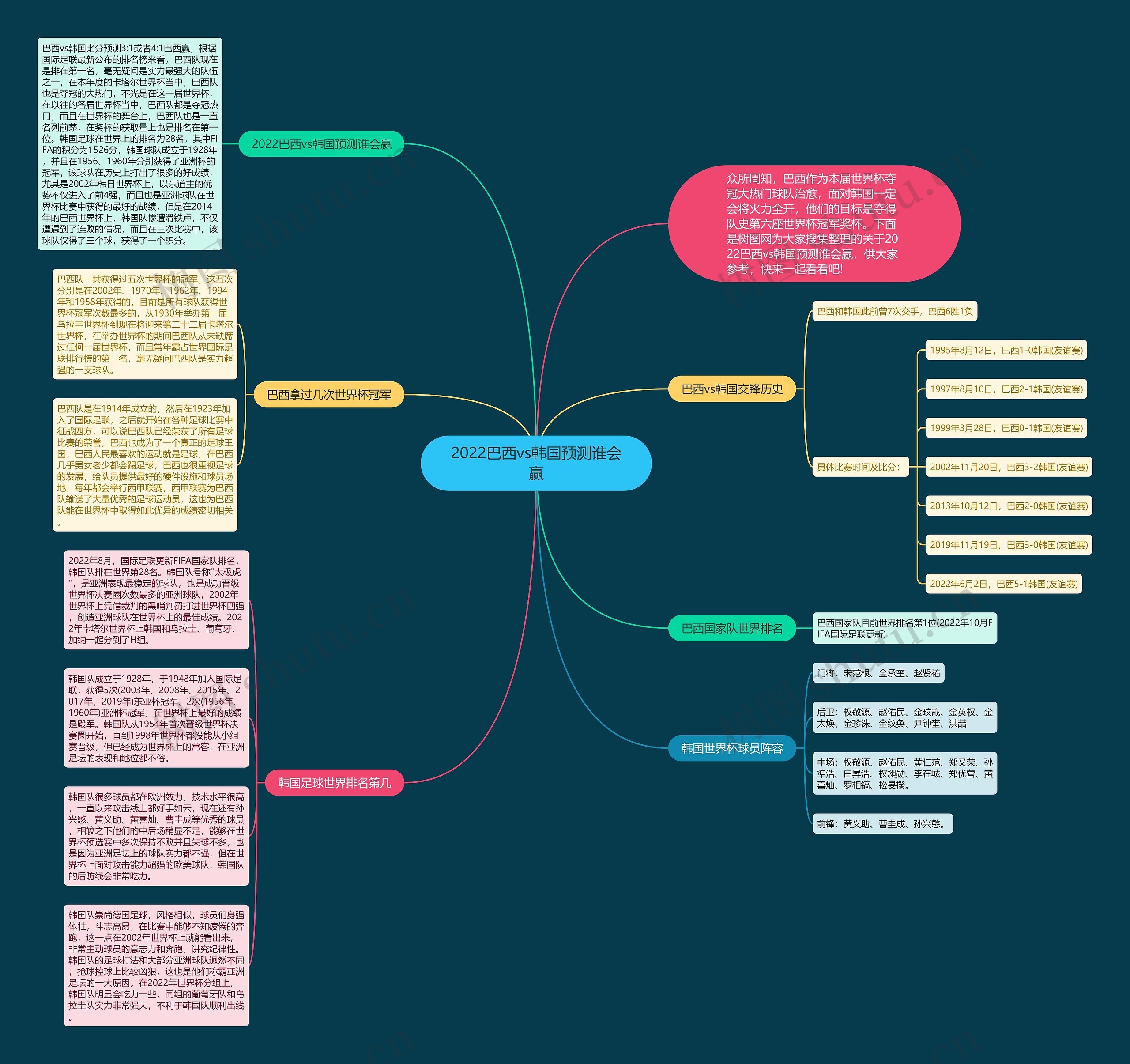 2022巴西vs韩国预测谁会赢思维导图
