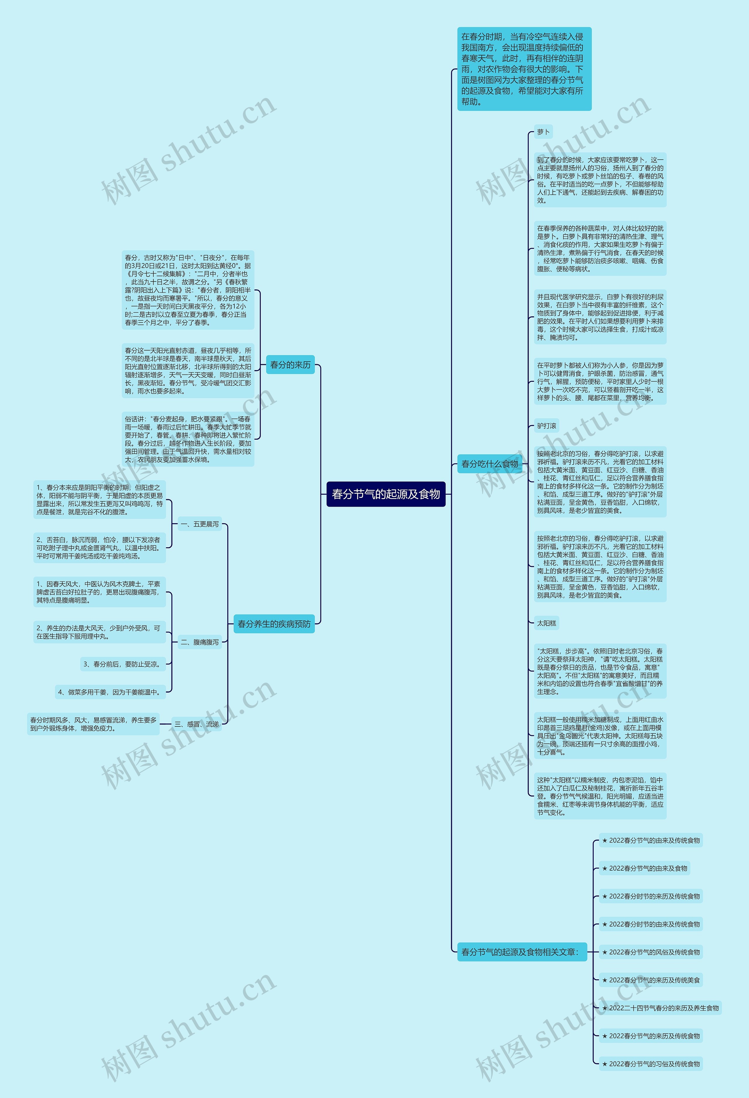 春分节气的起源及食物思维导图